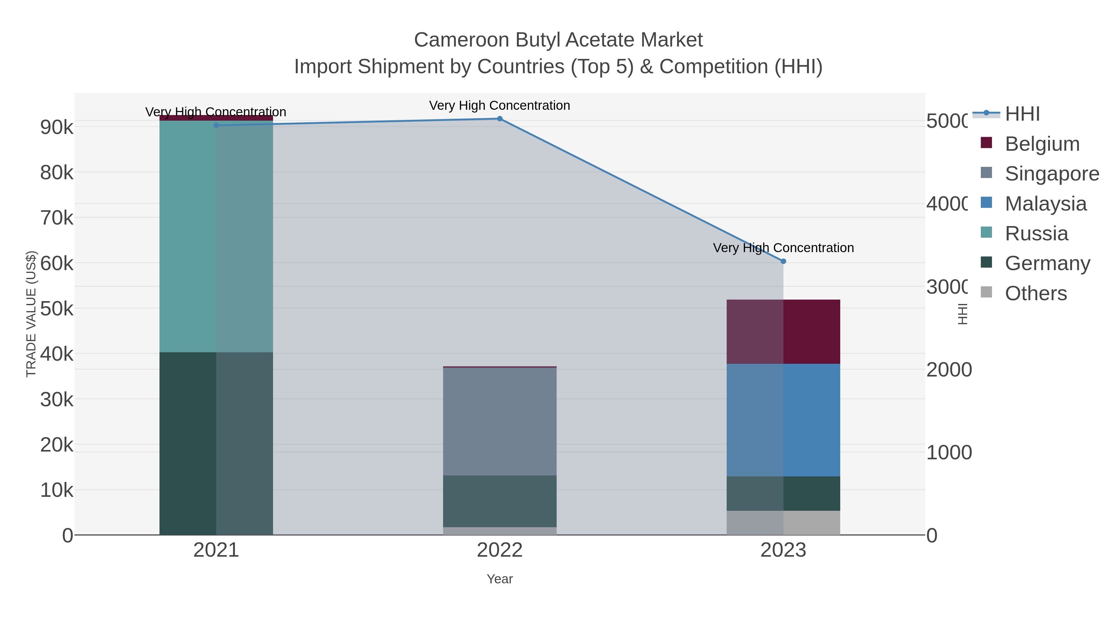 Cameroon Butyl Acetate Market Import Shipment by Countries (Top 5) & Competition (HHI)