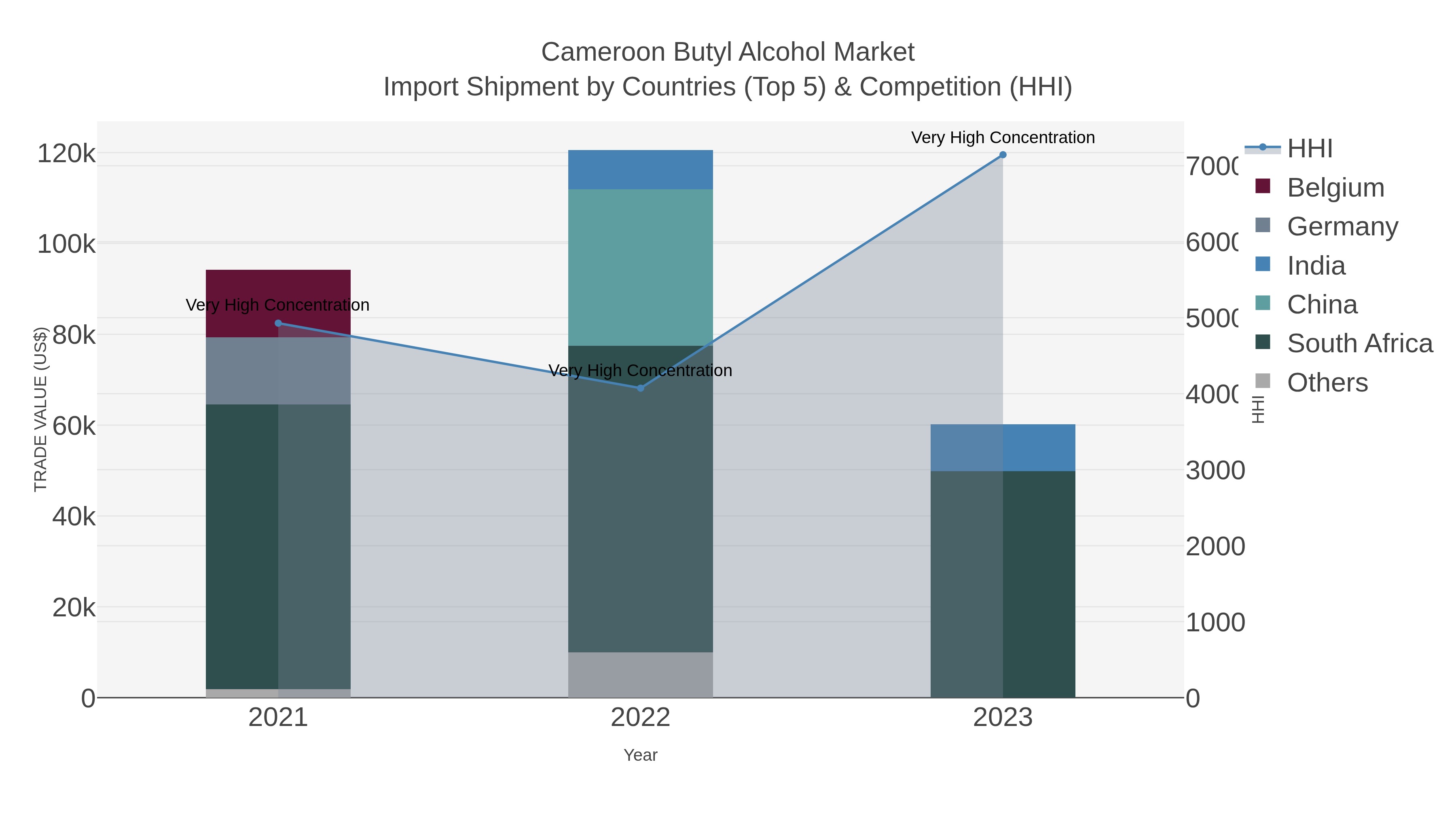 Cameroon Butyl Alcohol Market Import Shipment by Countries (Top 5) & Competition (HHI)