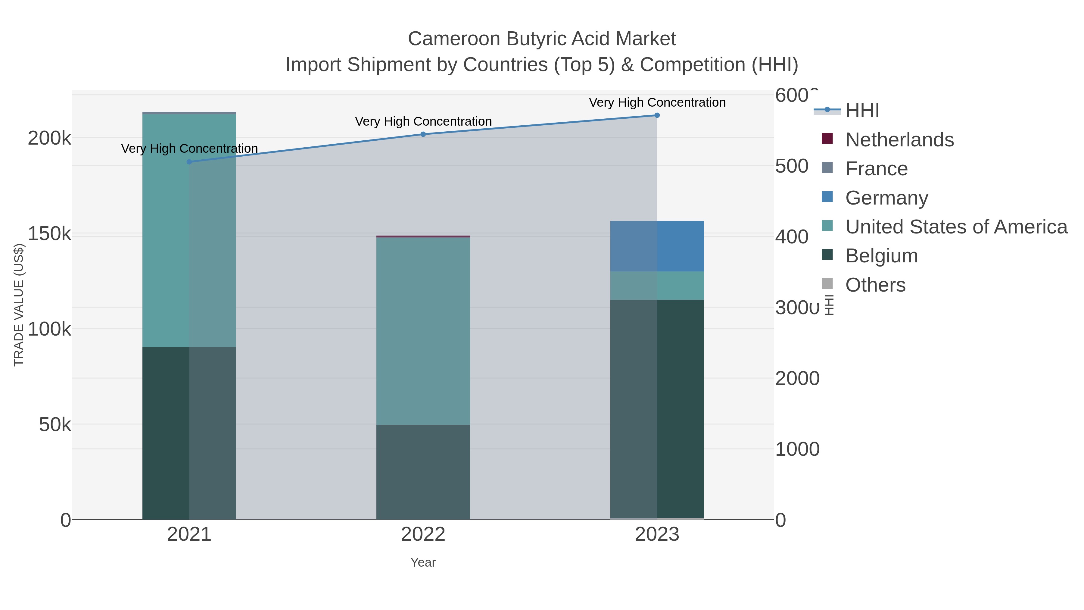Cameroon Butyric Acid Market Import Shipment by Countries (Top 5) & Competition (HHI)
