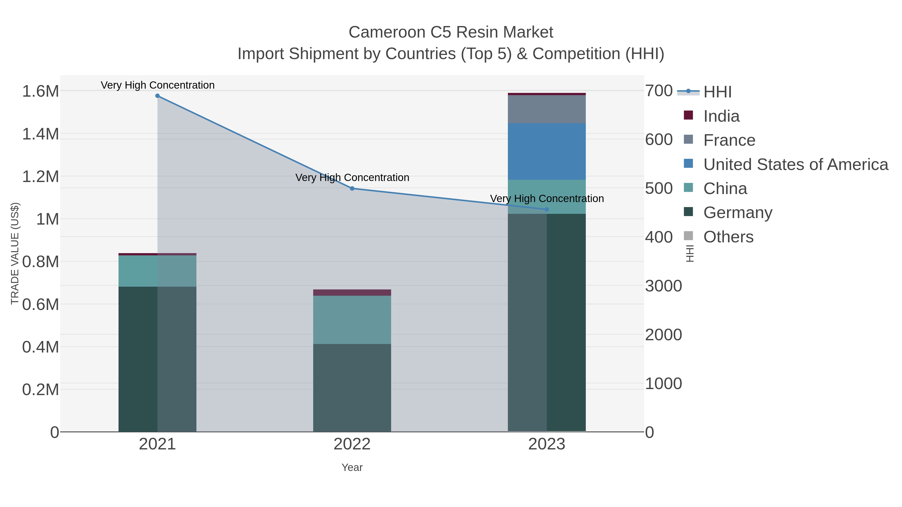 Cameroon C5 Resin Market Import Shipment by Countries (Top 5) & Competition (HHI)