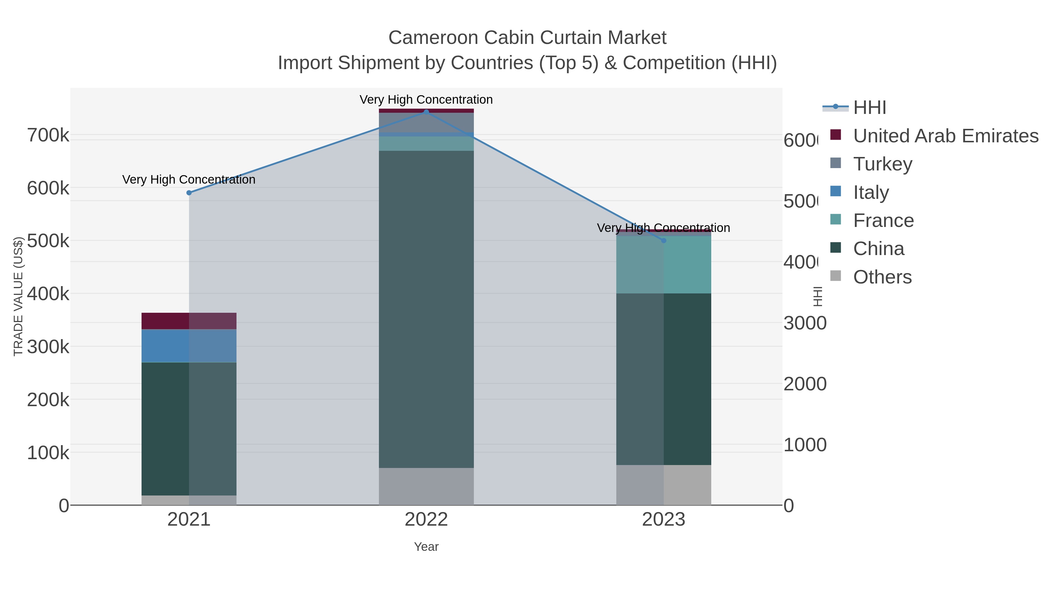 Cameroon Cabin Curtain Market Import Shipment by Countries (Top 5) & Competition (HHI)