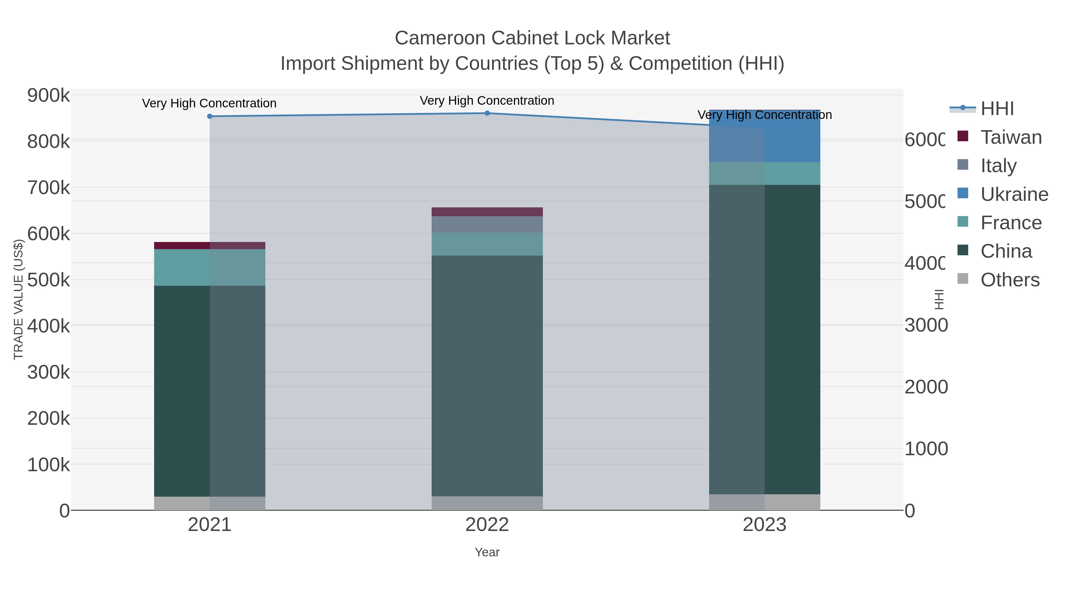Cameroon Cabinet Lock Market Import Shipment by Countries (Top 5) & Competition (HHI)