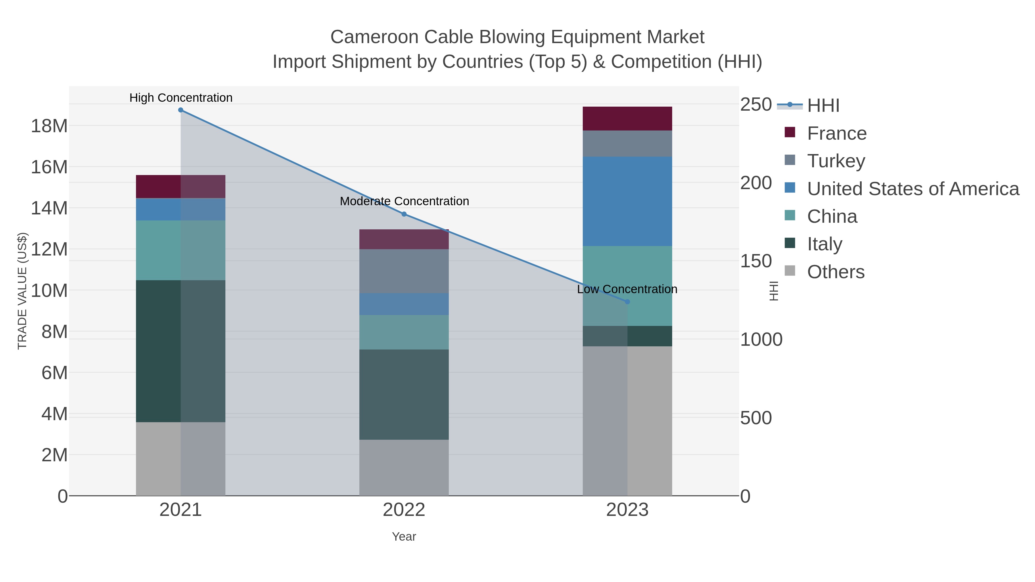 Cameroon Cable Blowing Equipment Market Import Shipment by Countries (Top 5) & Competition (HHI)