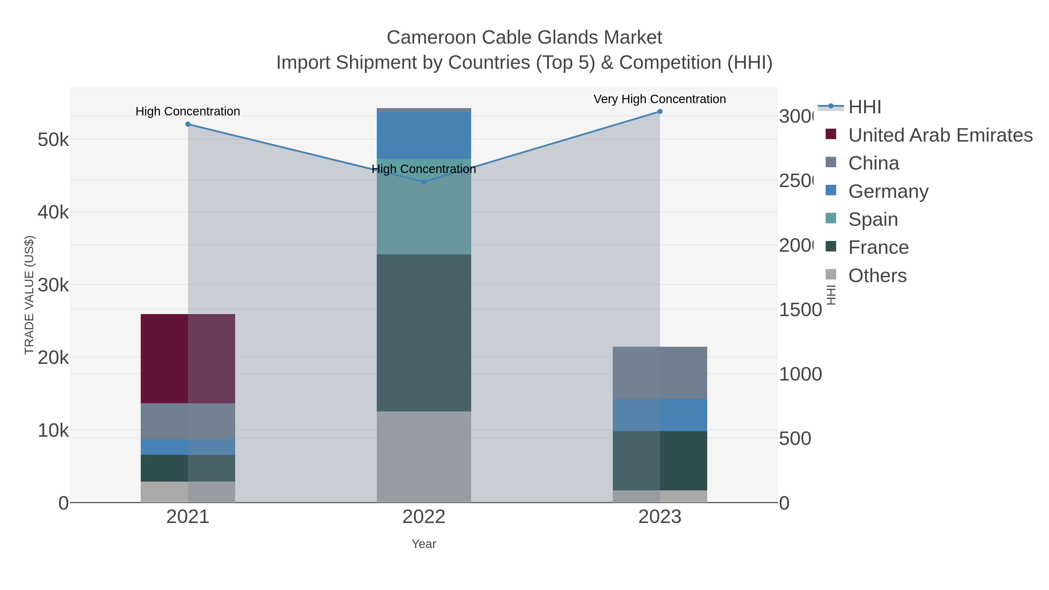 Cameroon Cable Glands Market Import Shipment by Countries (Top 5) & Competition (HHI)