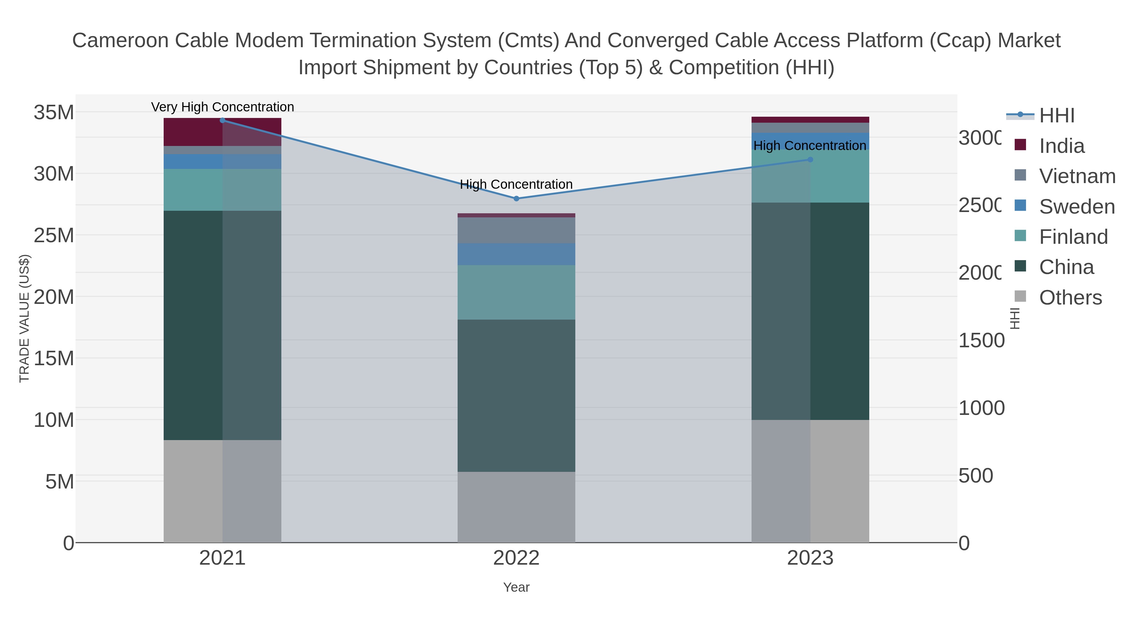 Cameroon Cable Modem Termination System (cmts) And Converged Cable Access Platform (ccap) Market Import Shipment by Countries (Top 5) & Competition (HHI)