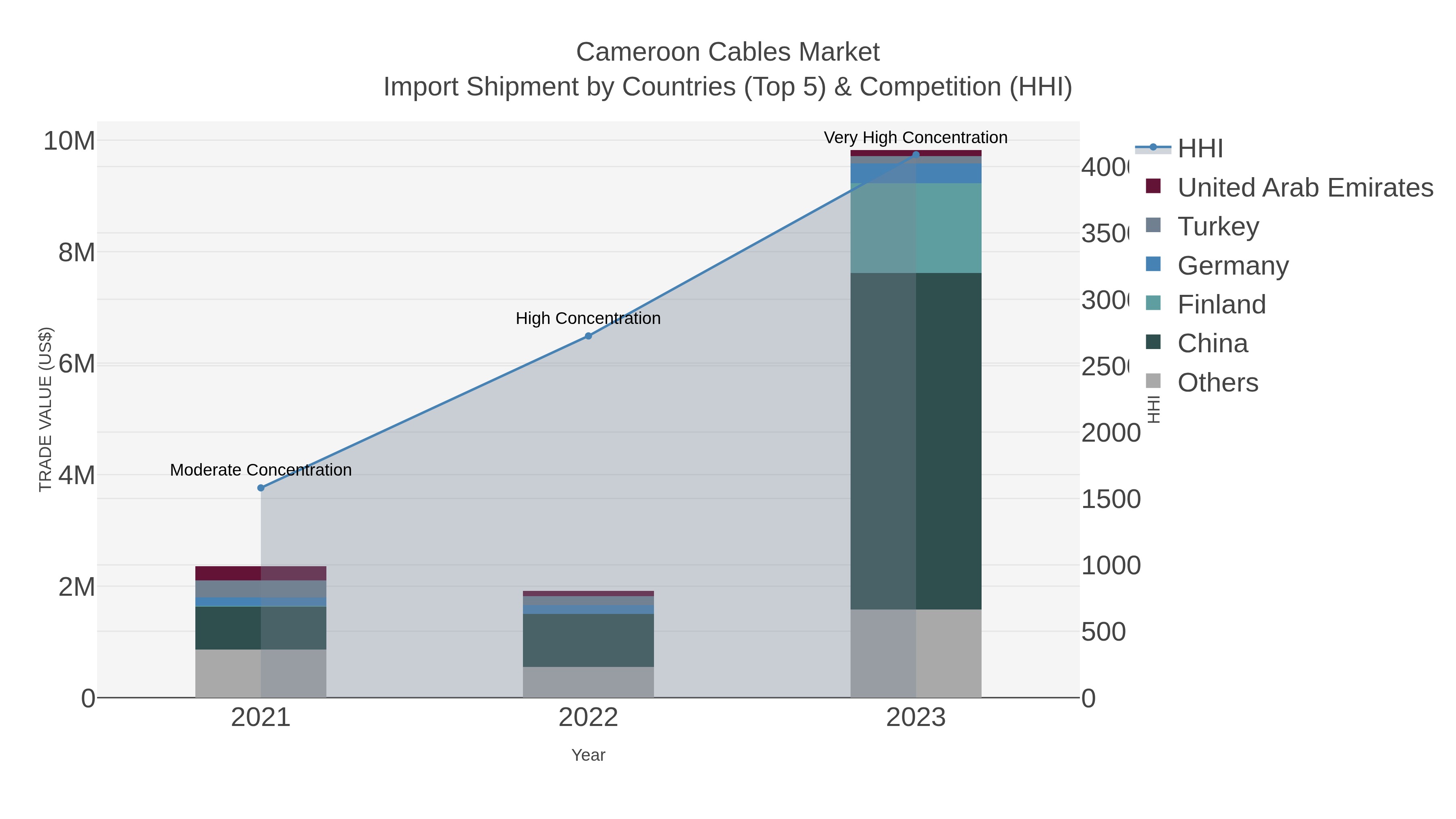 Cameroon Cables Market Import Shipment by Countries (Top 5) & Competition (HHI)