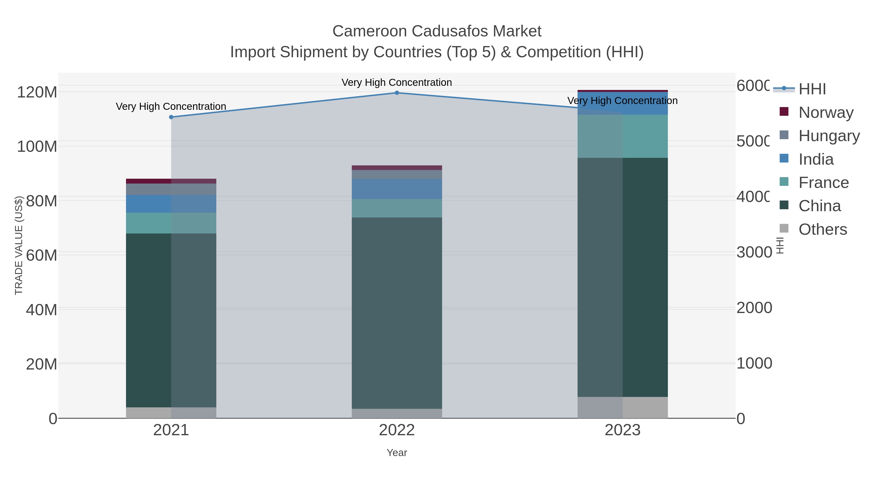 Cameroon Cadusafos Market Import Shipment by Countries (Top 5) & Competition (HHI)