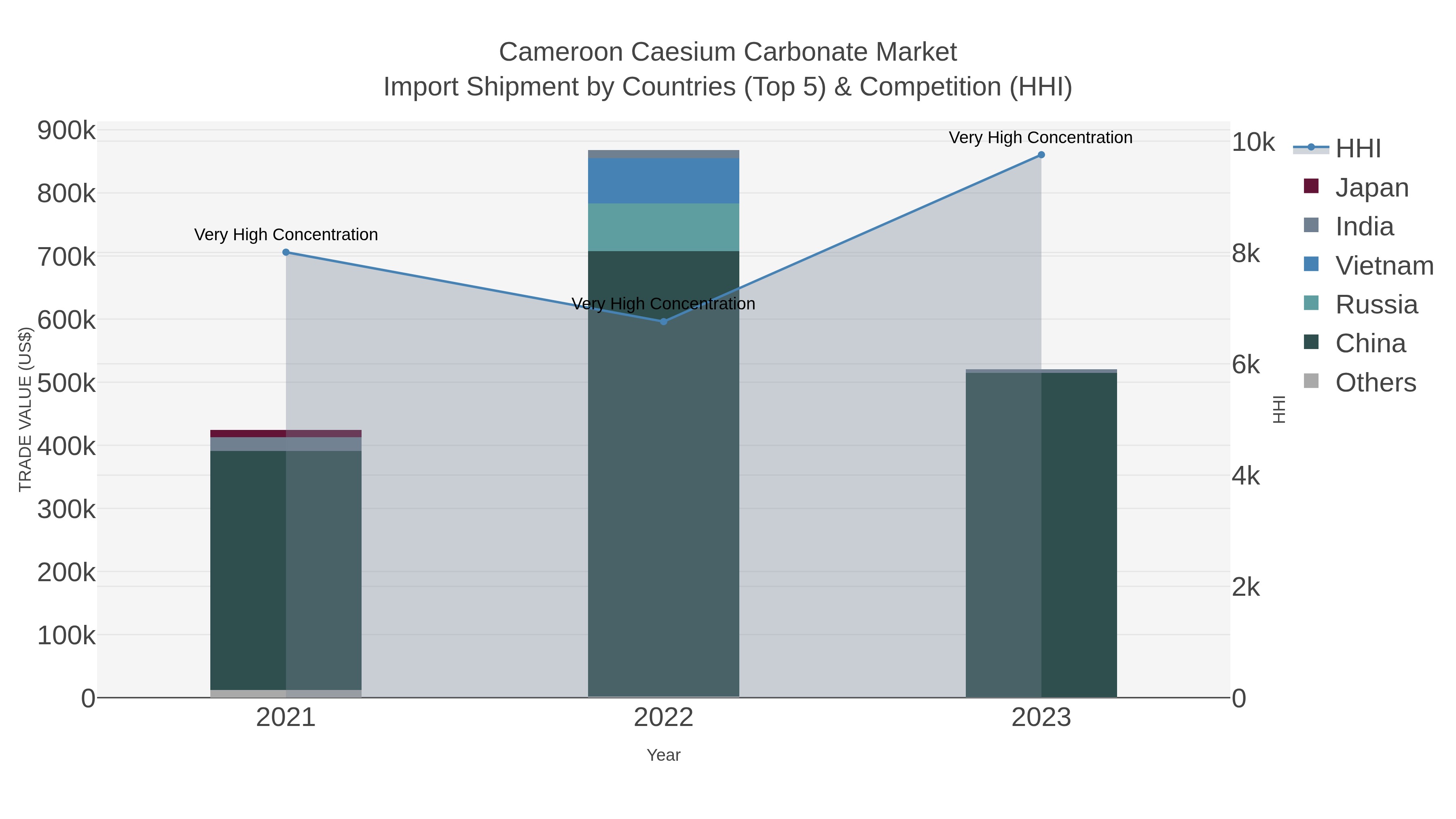 Cameroon Caesium Carbonate Market Import Shipment by Countries (Top 5) & Competition (HHI)