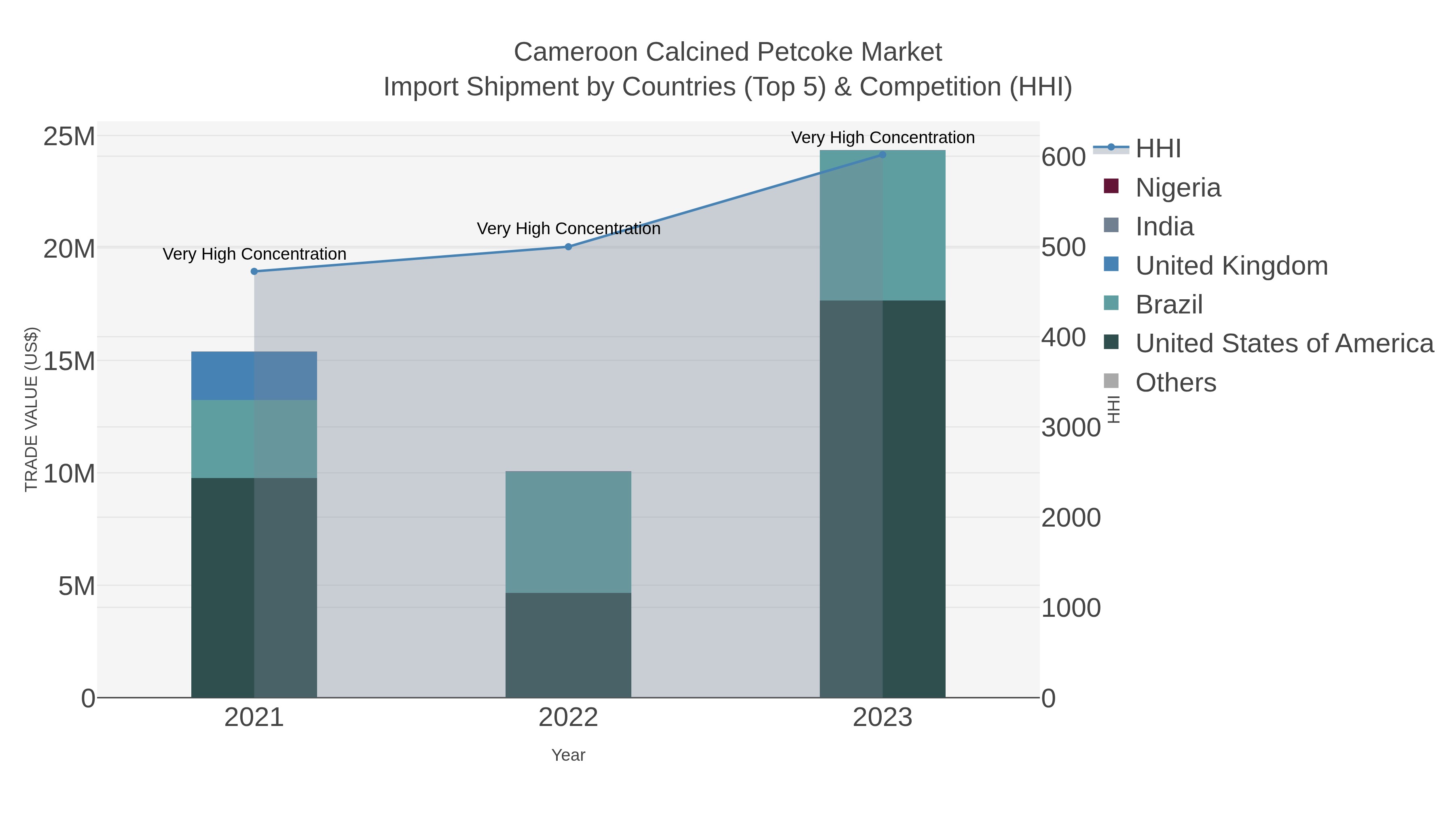 Cameroon Calcined Petcoke Market Import Shipment by Countries (Top 5) & Competition (HHI)