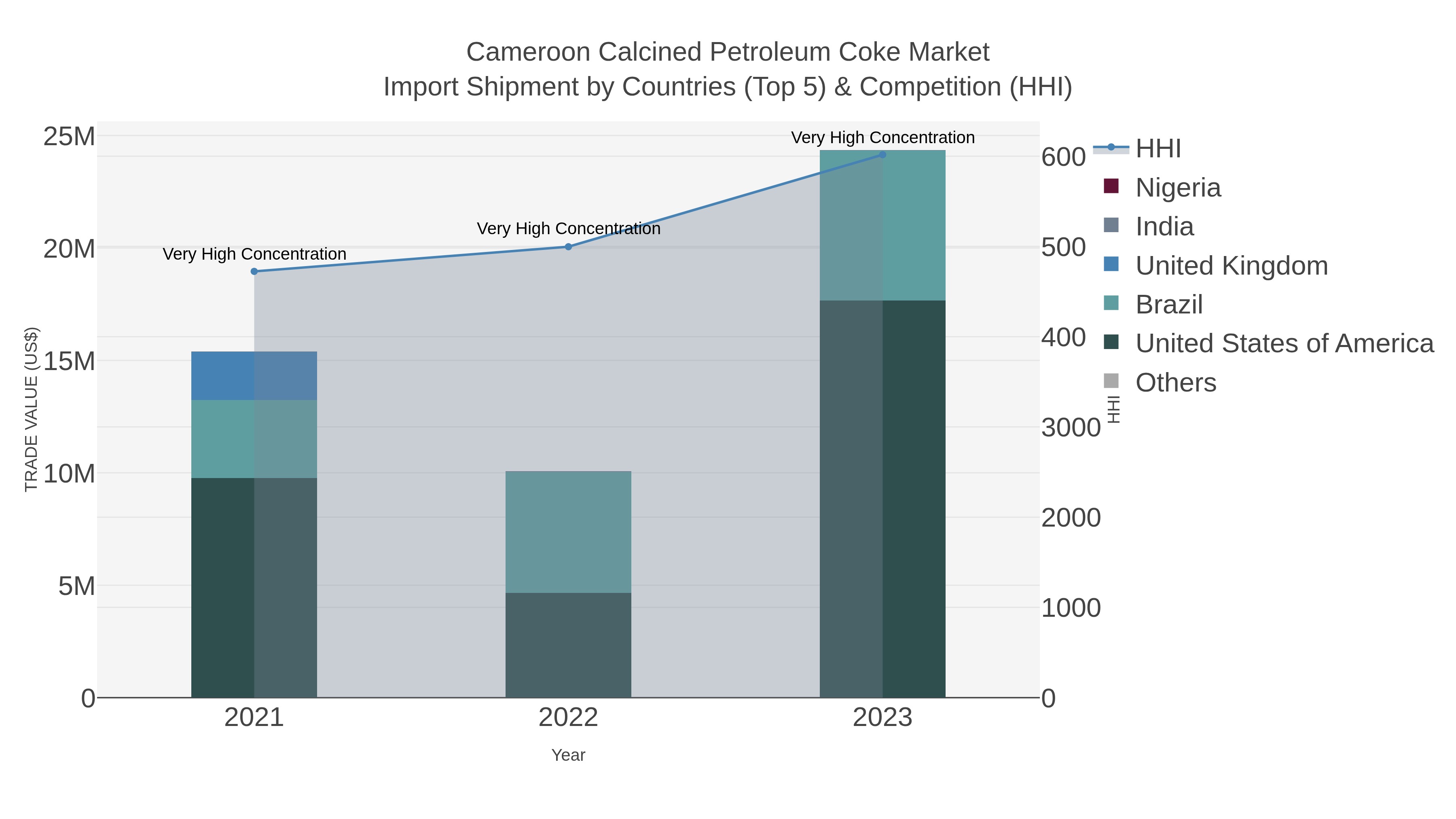 Cameroon Calcined Petroleum Coke Market Import Shipment by Countries (Top 5) & Competition (HHI)