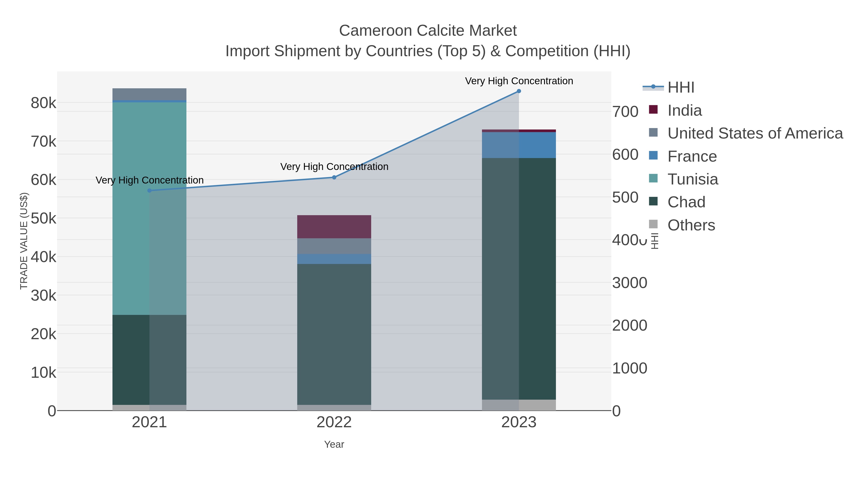 Cameroon Calcite Market Import Shipment by Countries (Top 5) & Competition (HHI)
