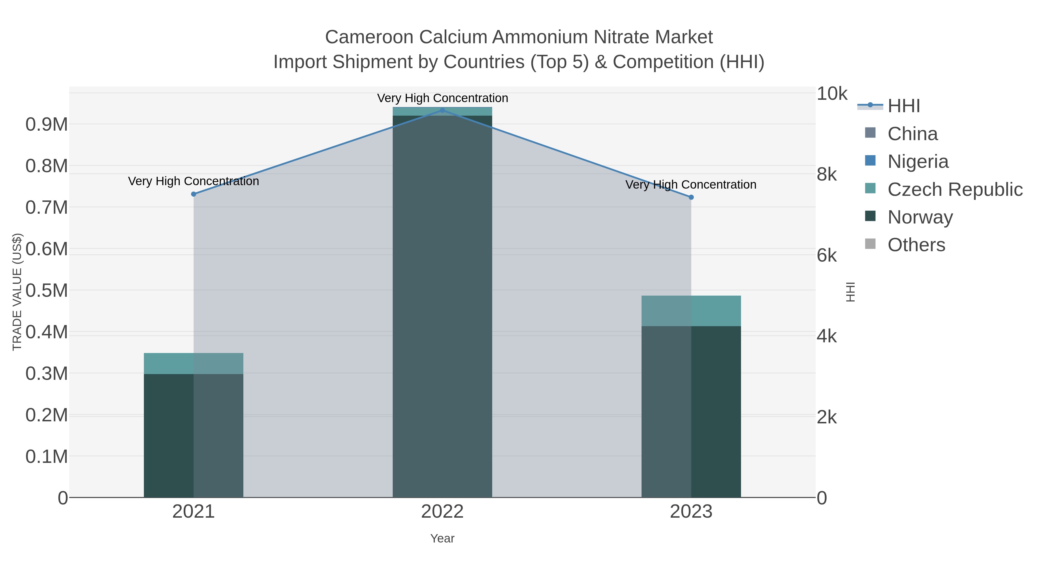 Cameroon Calcium Ammonium Nitrate Market Import Shipment by Countries (Top 5) & Competition (HHI)