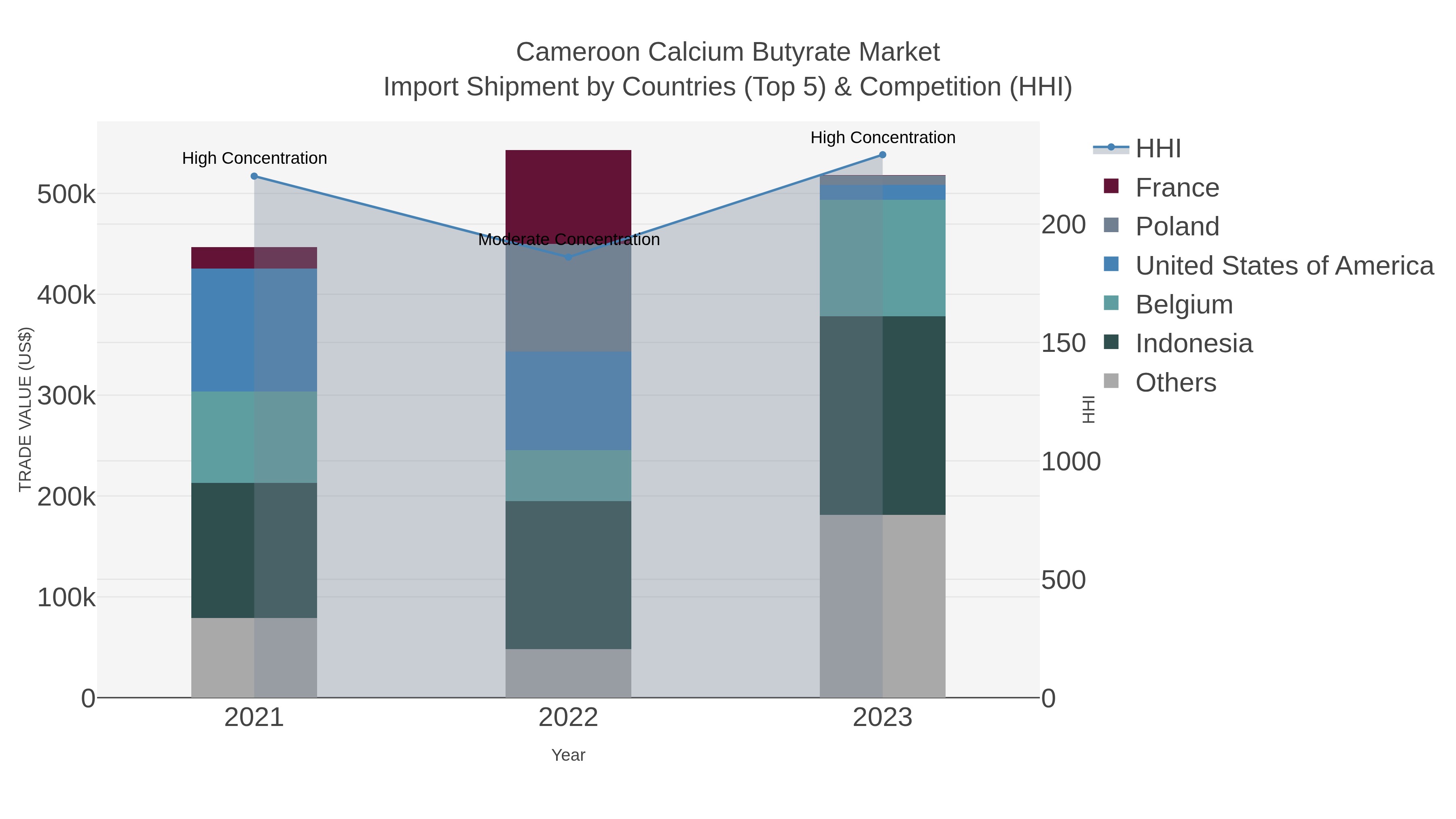 Cameroon Calcium Butyrate Market Import Shipment by Countries (Top 5) & Competition (HHI)