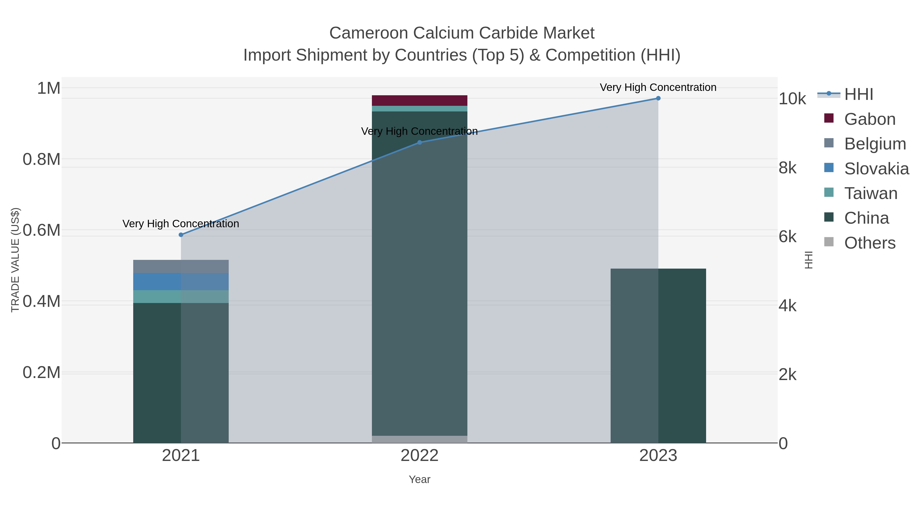 Cameroon Calcium Carbide Market Import Shipment by Countries (Top 5) & Competition (HHI)