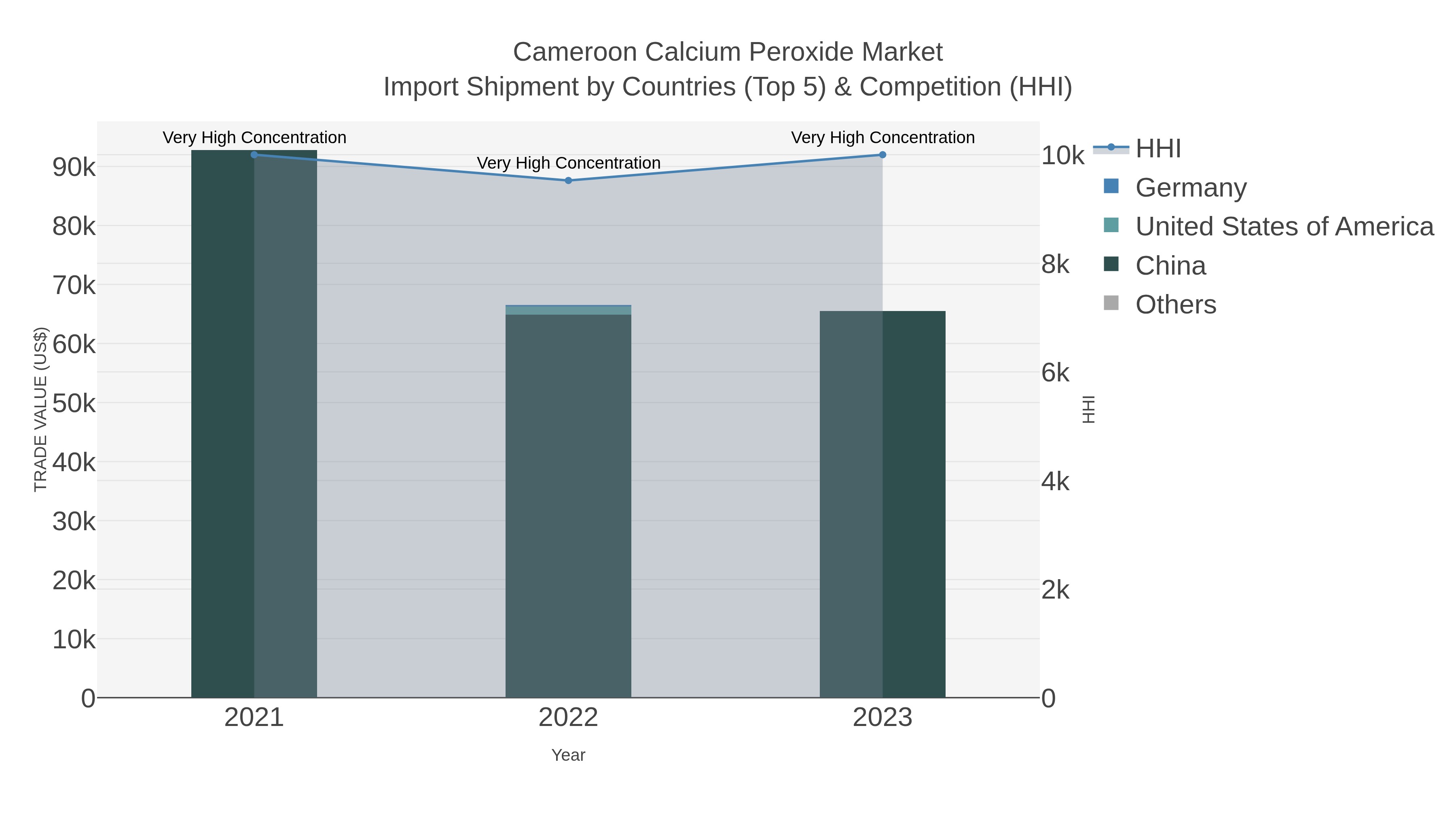 Cameroon Calcium Peroxide Market Import Shipment by Countries (Top 5) & Competition (HHI)