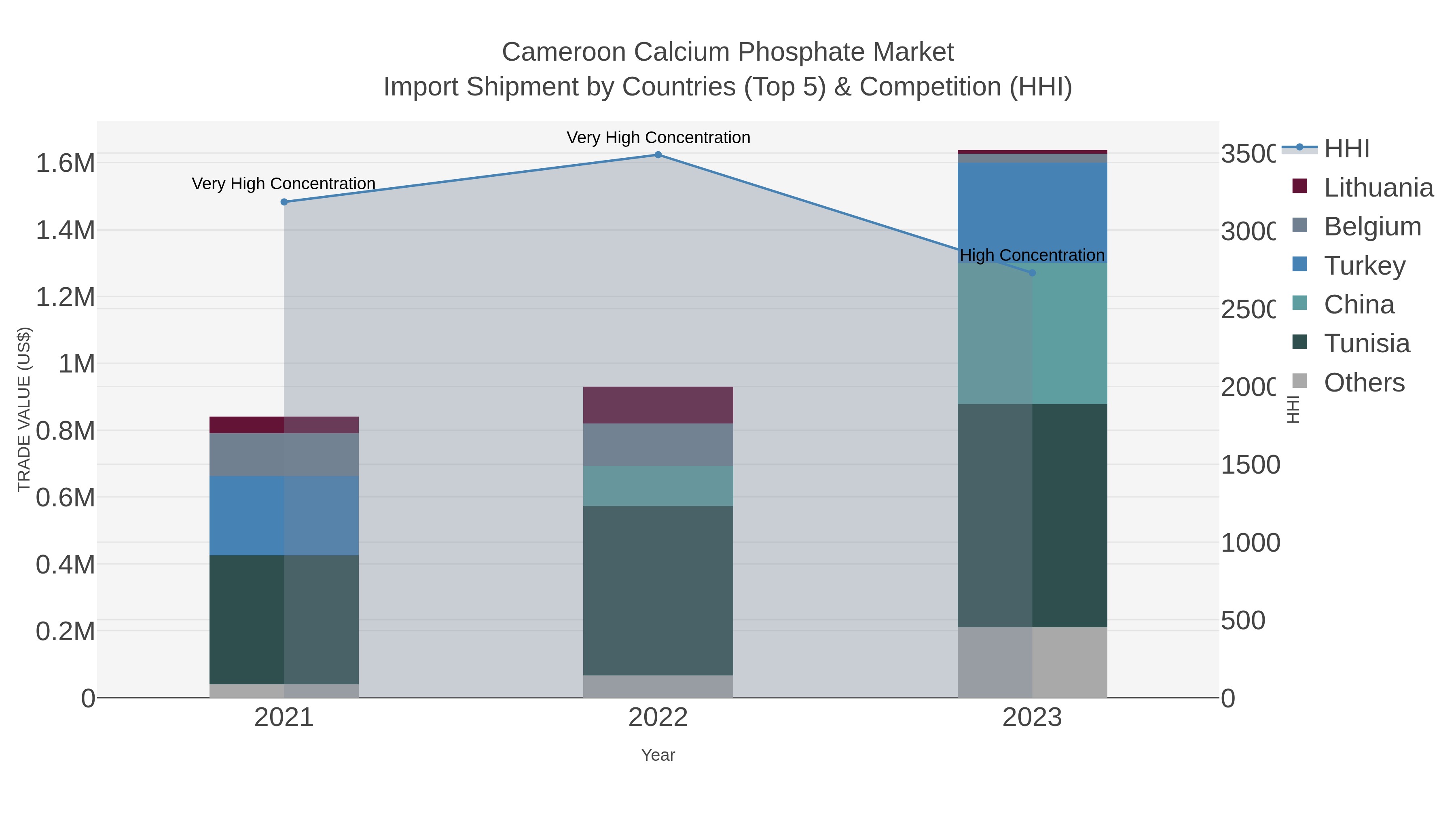 Cameroon Calcium Phosphate Market Import Shipment by Countries (Top 5) & Competition (HHI)