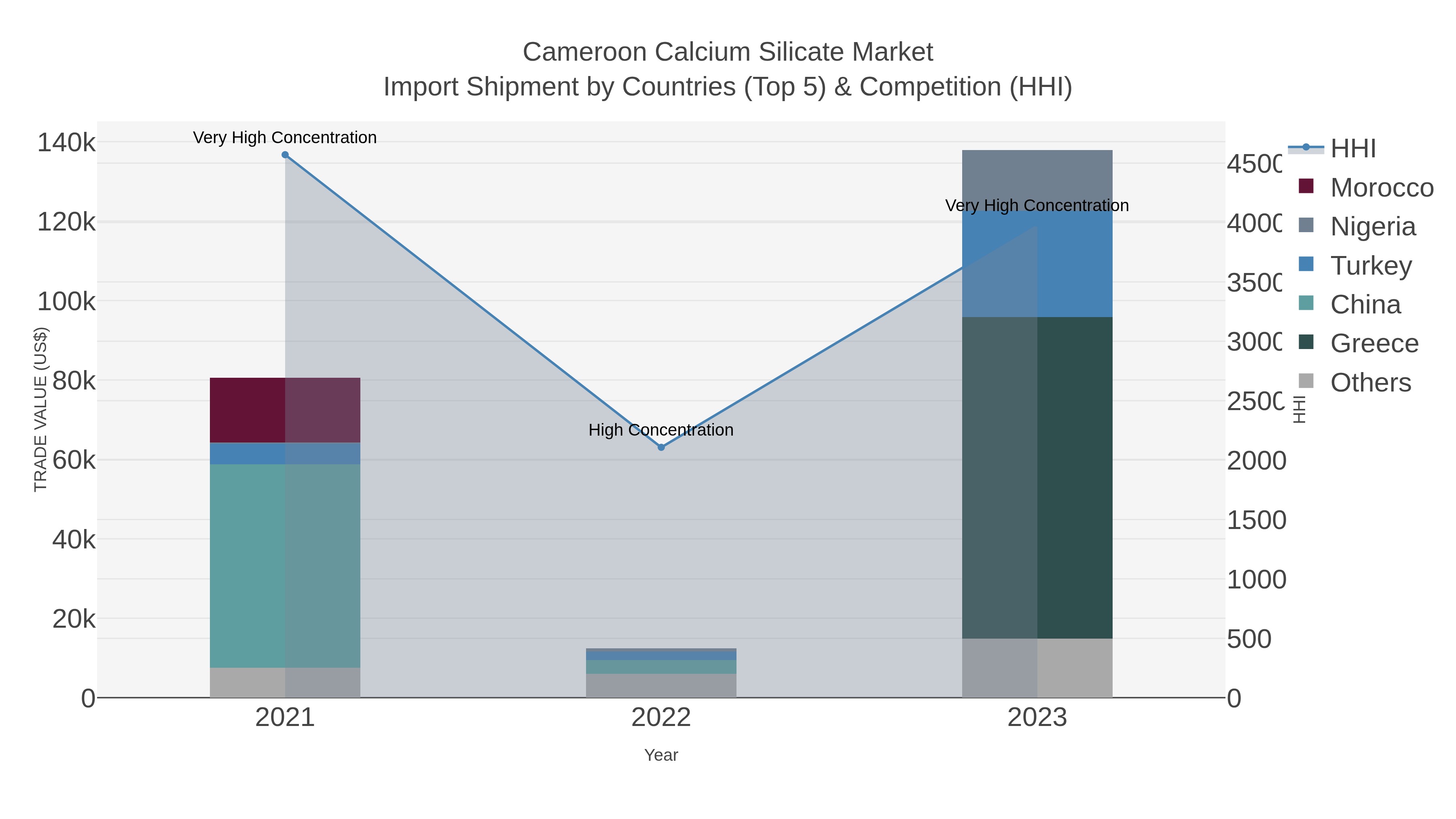 Cameroon Calcium Silicate Market Import Shipment by Countries (Top 5) & Competition (HHI)