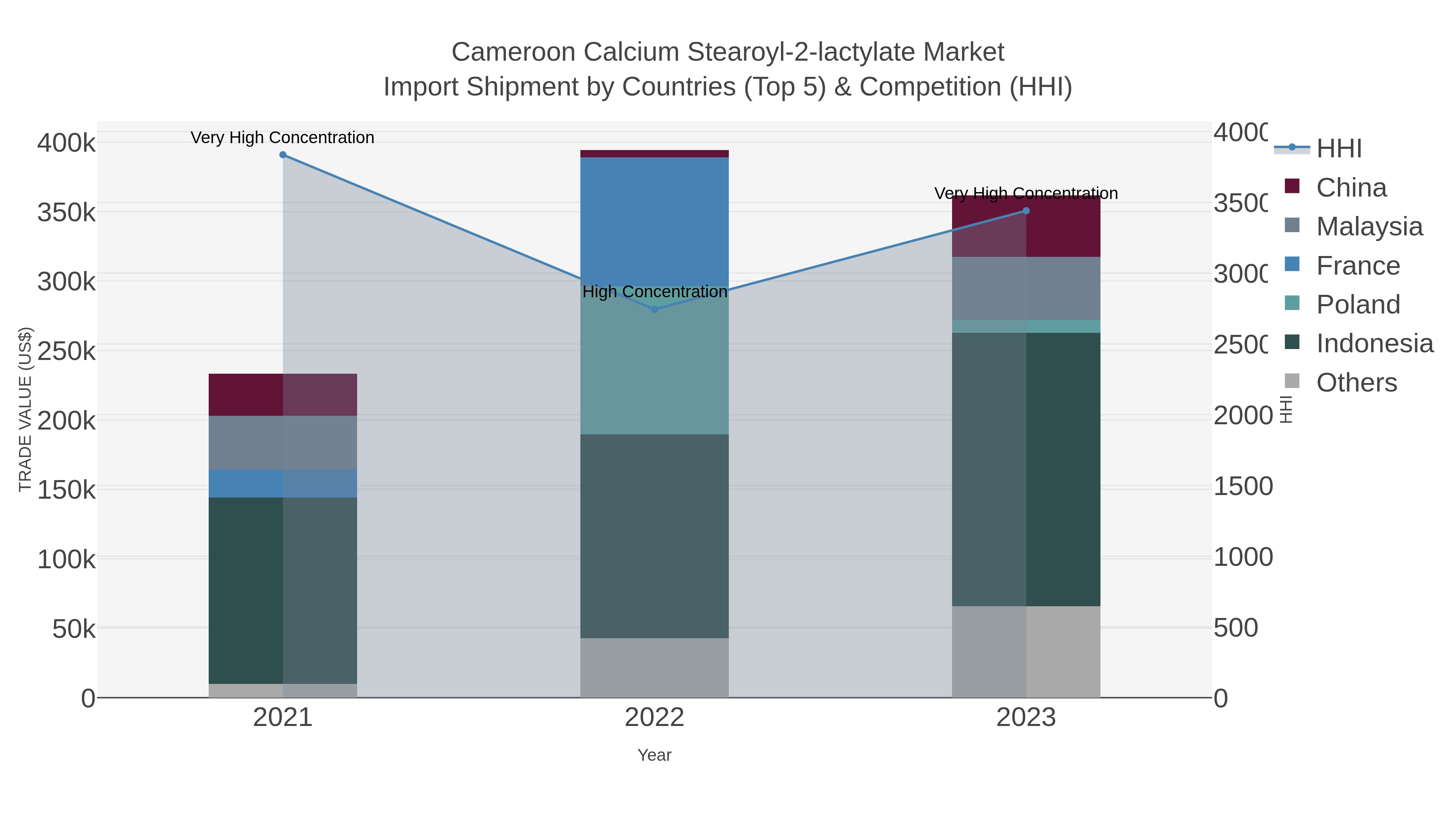 Cameroon Calcium Stearoyl-2-lactylate Market Import Shipment by Countries (Top 5) & Competition (HHI)