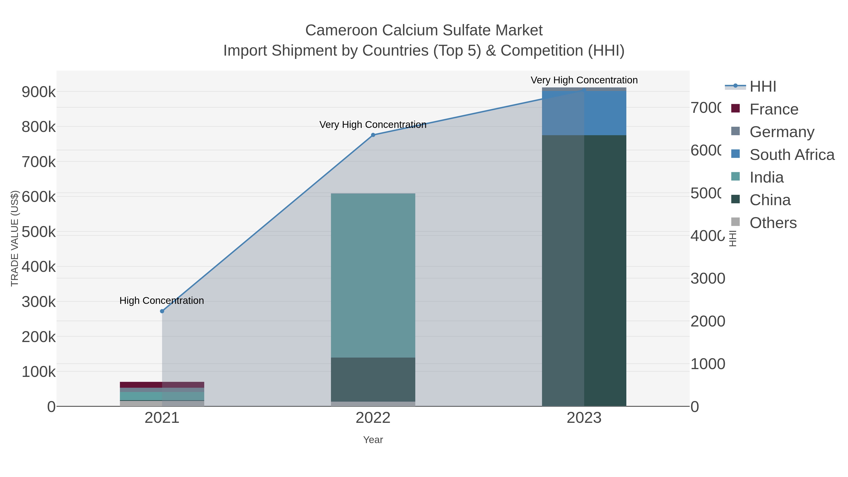 Cameroon Calcium Sulfate Market Import Shipment by Countries (Top 5) & Competition (HHI)