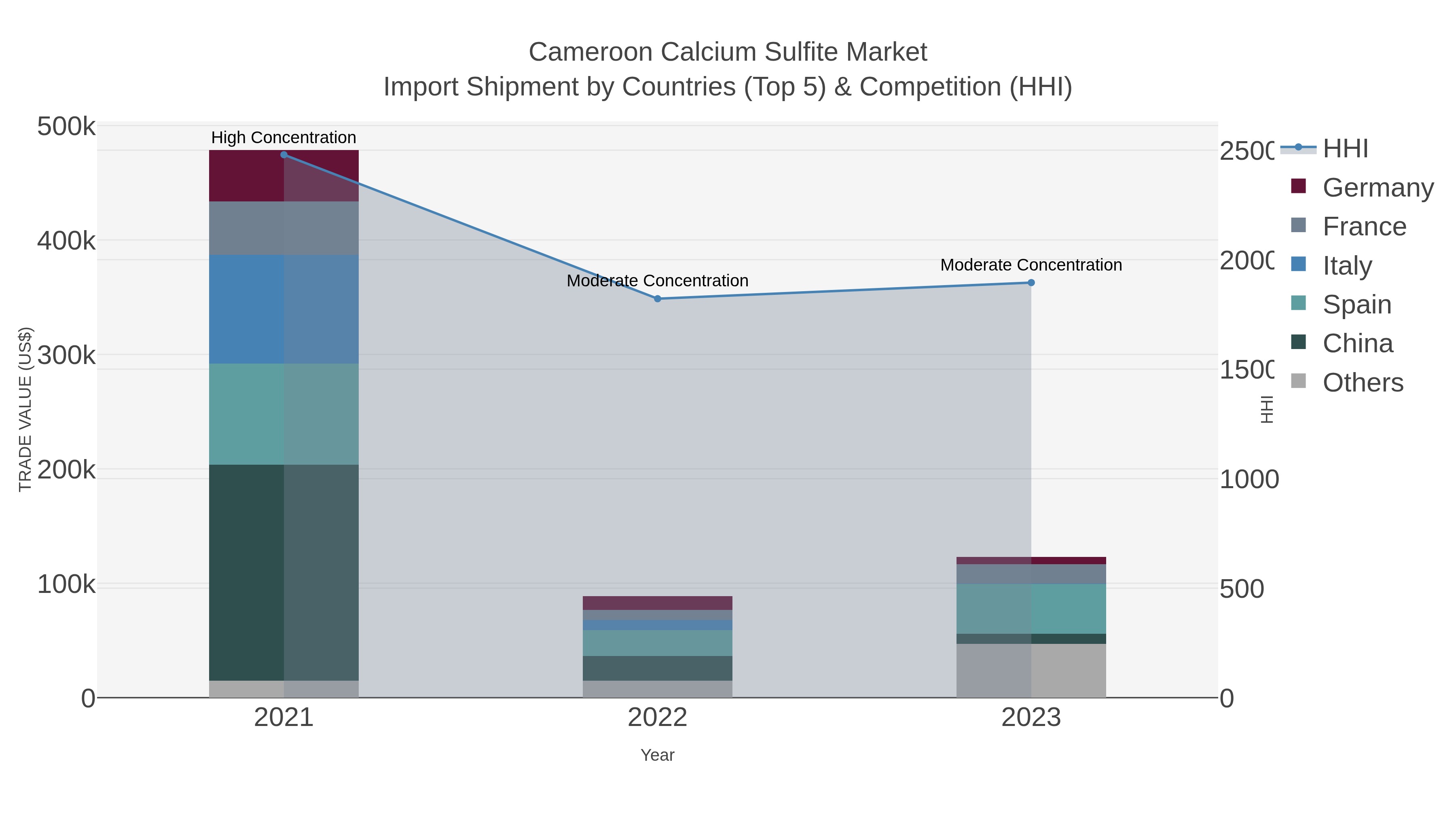 Cameroon Calcium Sulfite Market Import Shipment by Countries (Top 5) & Competition (HHI)