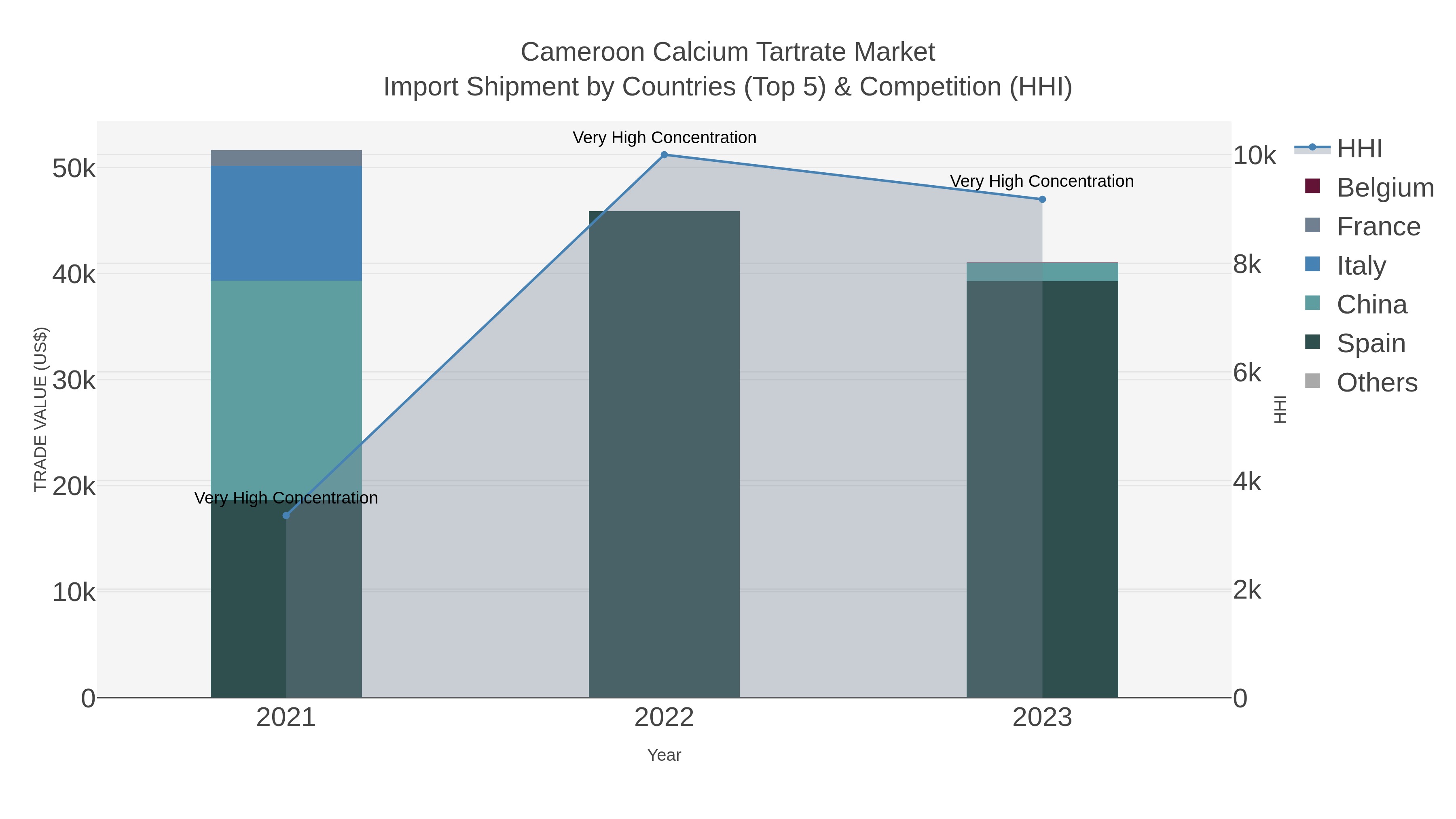 Cameroon Calcium Tartrate Market Import Shipment by Countries (Top 5) & Competition (HHI)