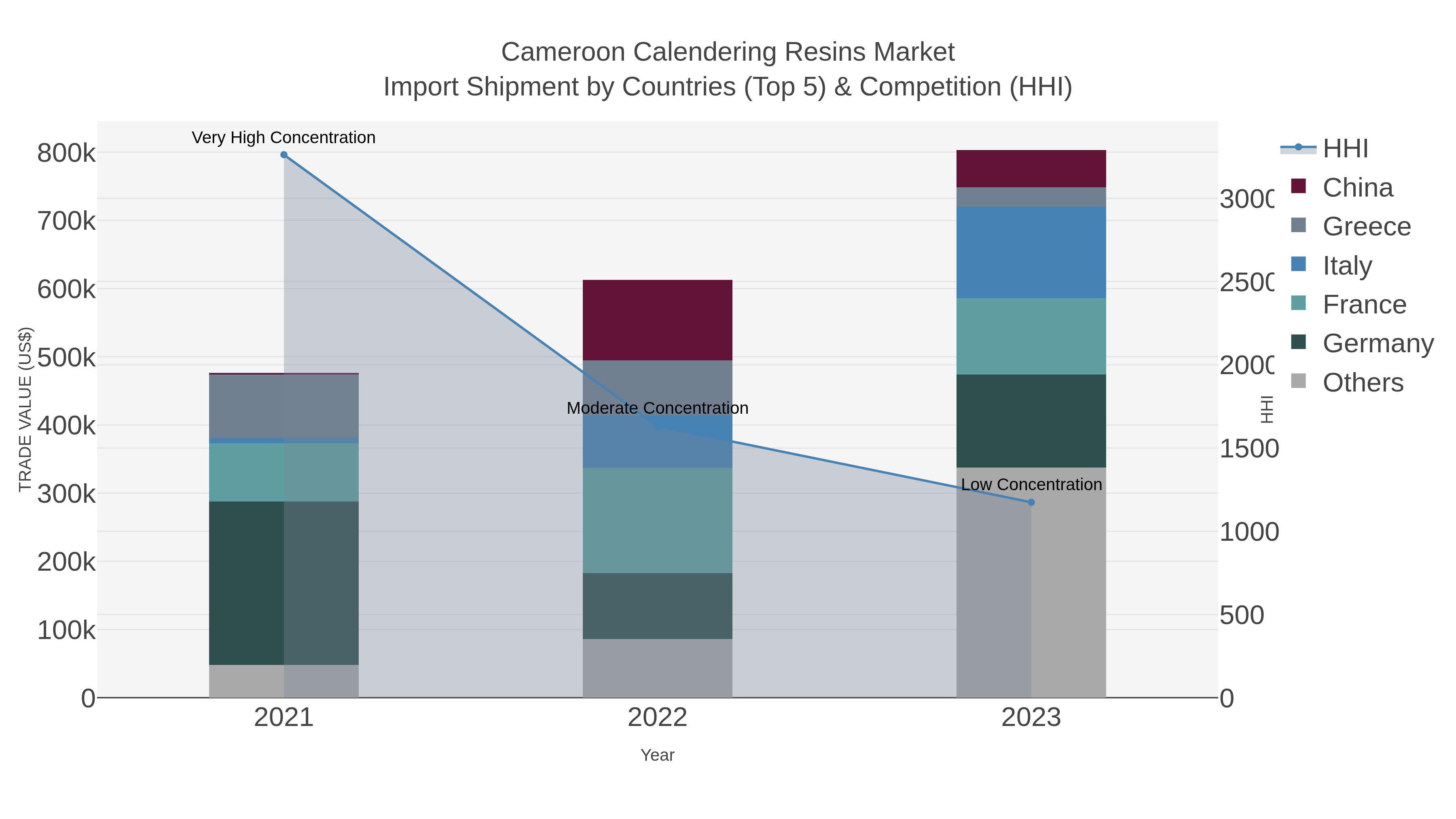 Cameroon Calendering Resins Market Import Shipment by Countries (Top 5) & Competition (HHI)
