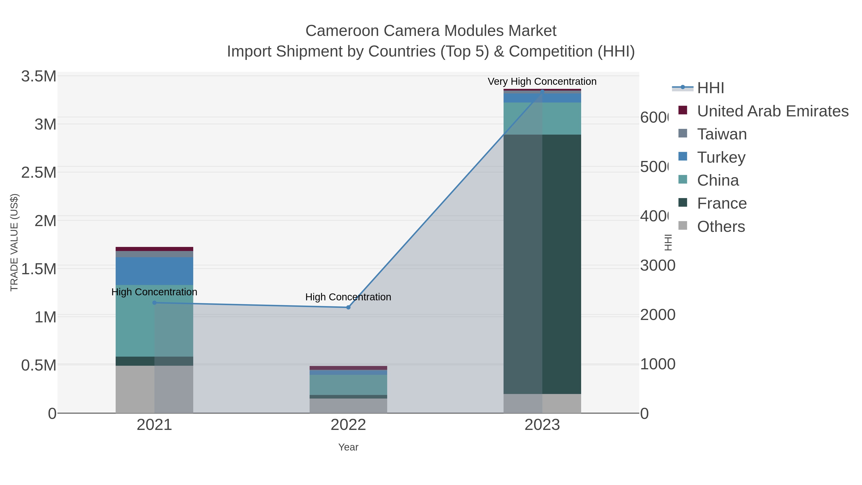 Cameroon Camera Modules Market Import Shipment by Countries (Top 5) & Competition (HHI)