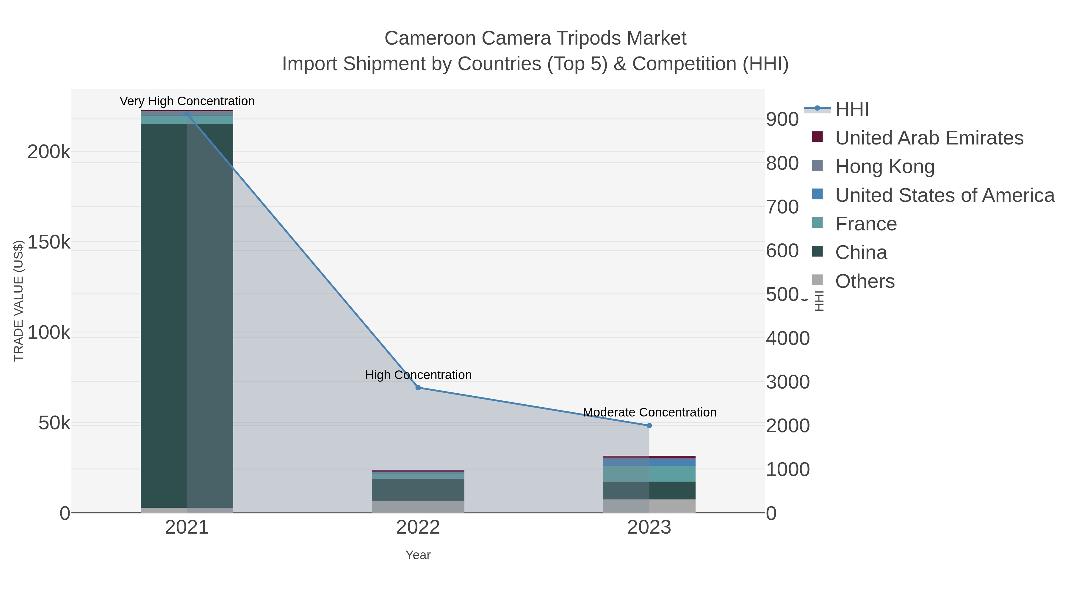 Cameroon Camera Tripods Market Import Shipment by Countries (Top 5) & Competition (HHI)