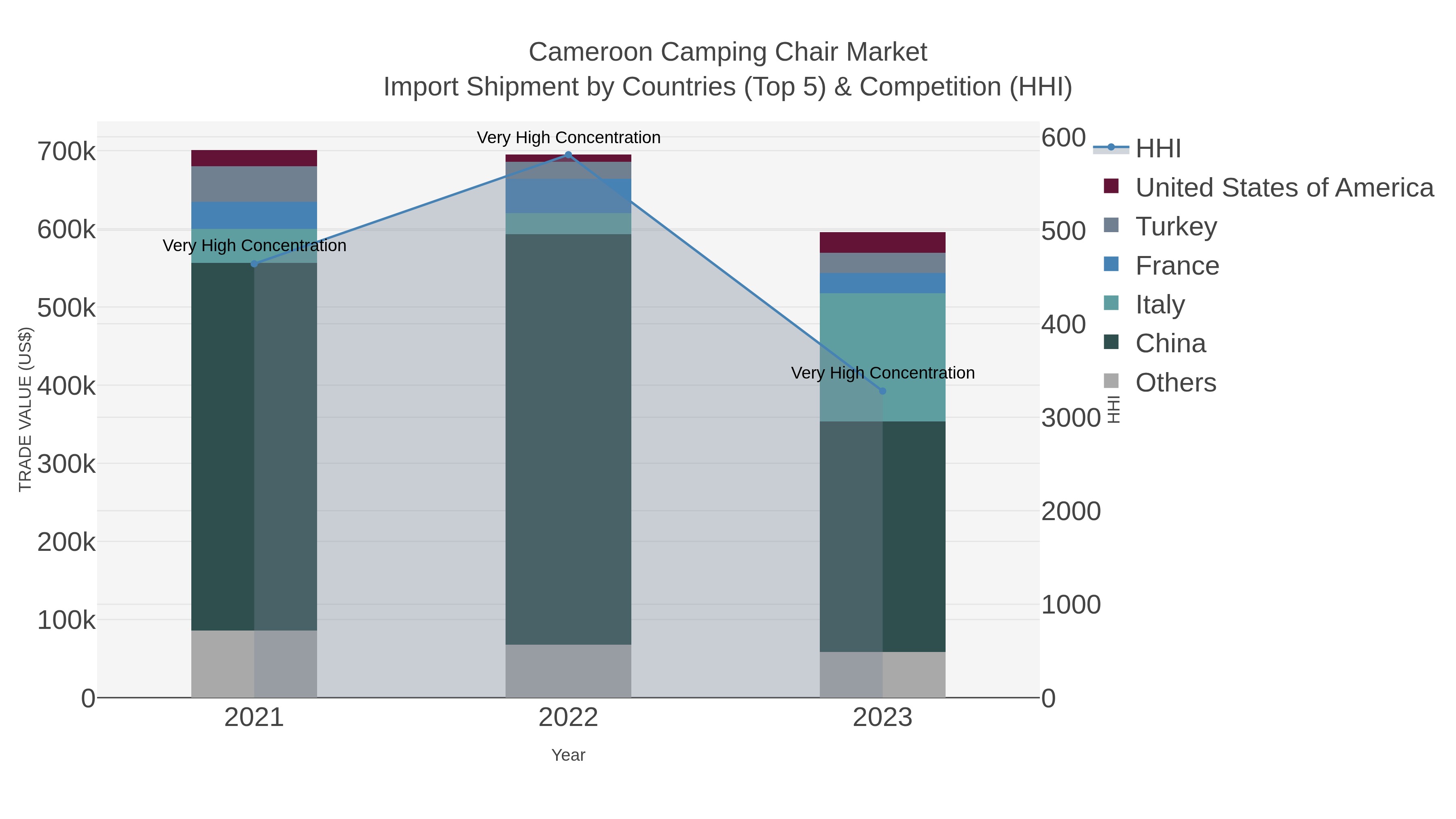 Cameroon Camping Chair Market Import Shipment by Countries (Top 5) & Competition (HHI)