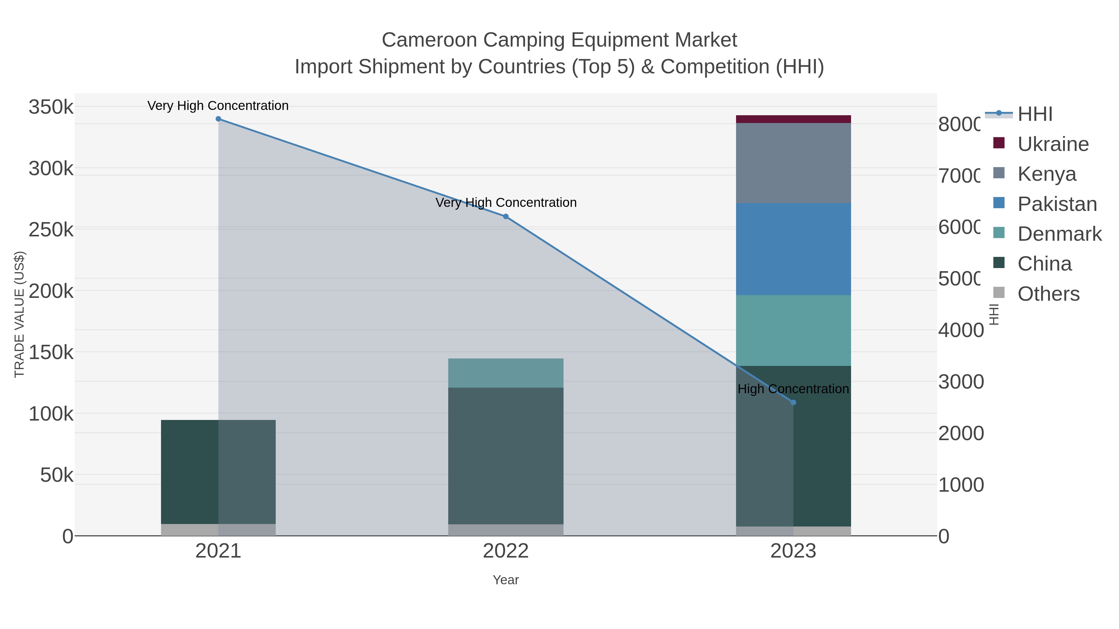 Cameroon Camping Equipment Market Import Shipment by Countries (Top 5) & Competition (HHI)
