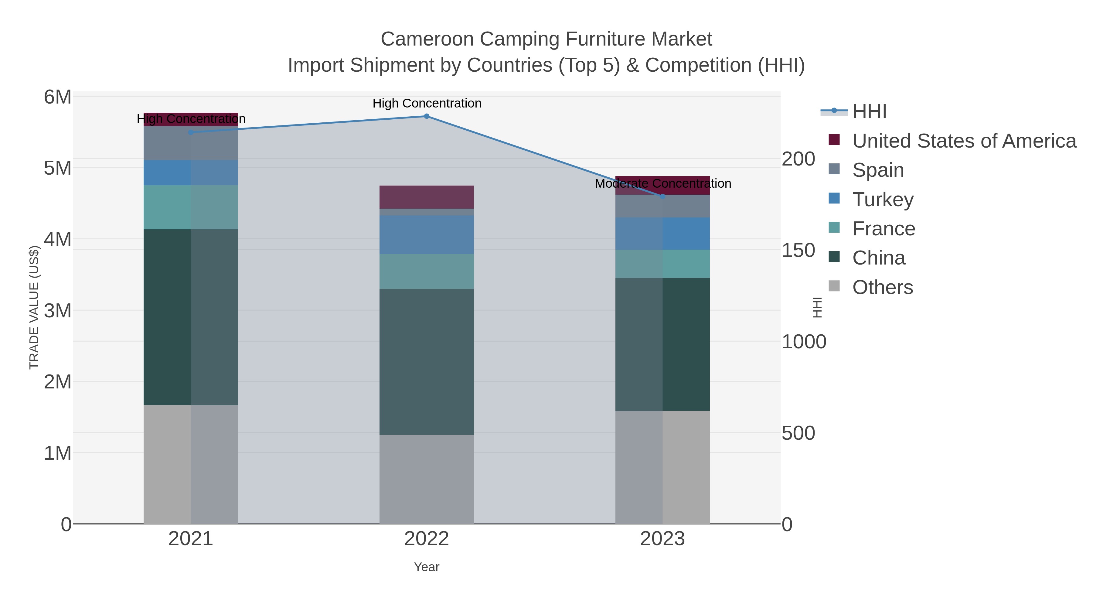 Cameroon Camping Furniture Market Import Shipment by Countries (Top 5) & Competition (HHI)