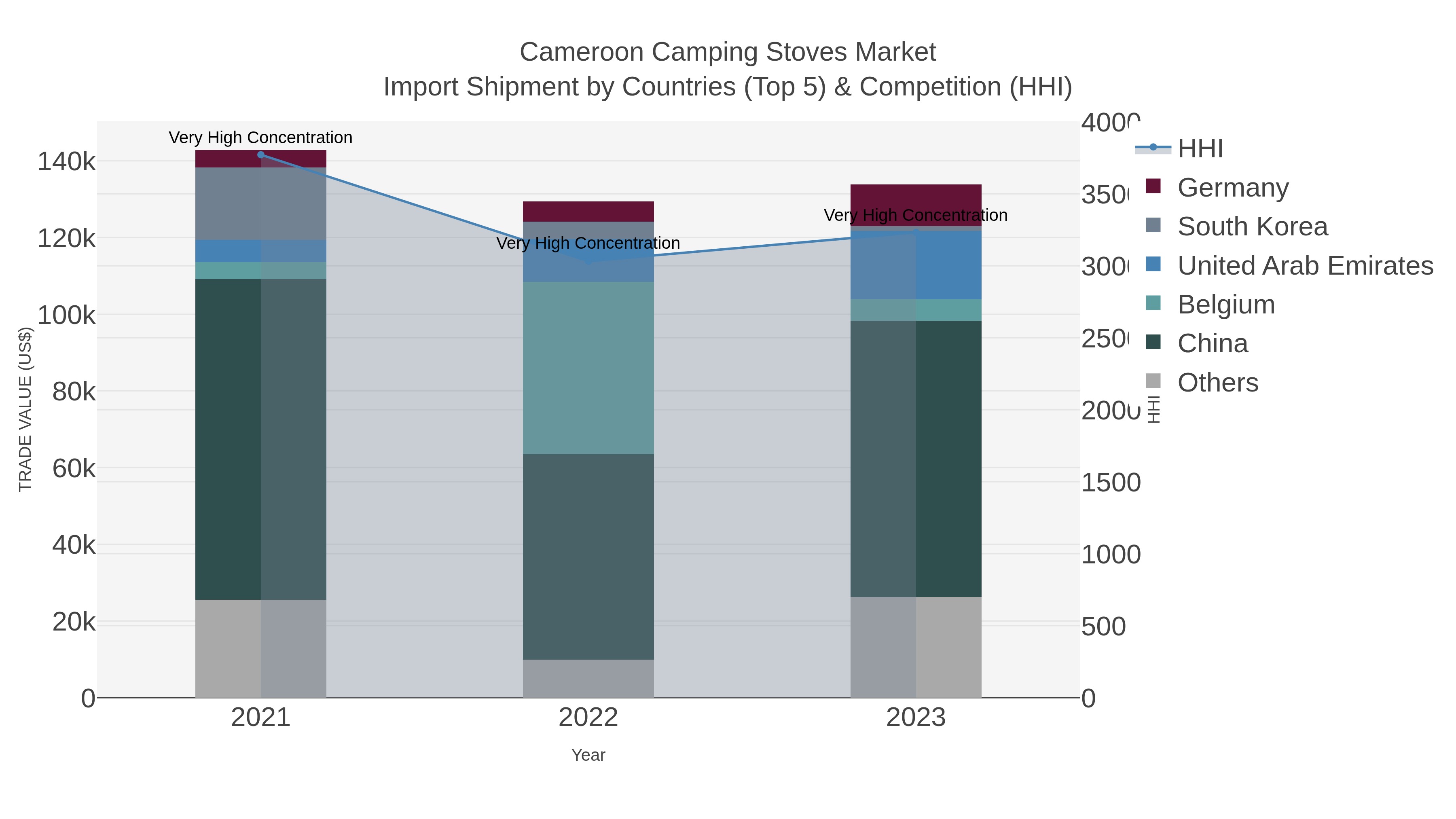 Cameroon Camping Stoves Market Import Shipment by Countries (Top 5) & Competition (HHI)