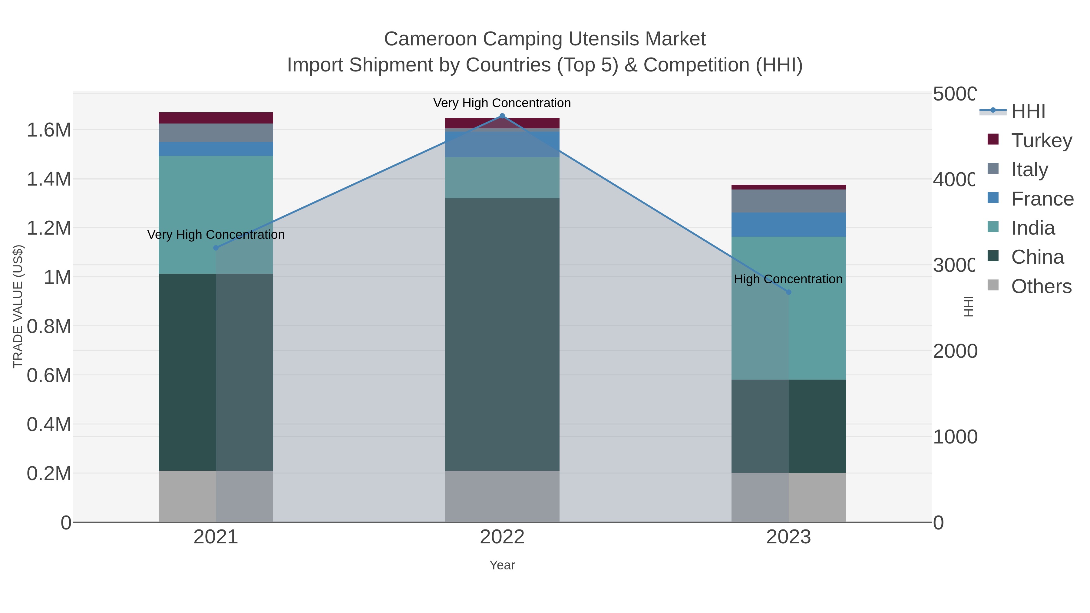 Cameroon Camping Utensils Market Import Shipment by Countries (Top 5) & Competition (HHI)
