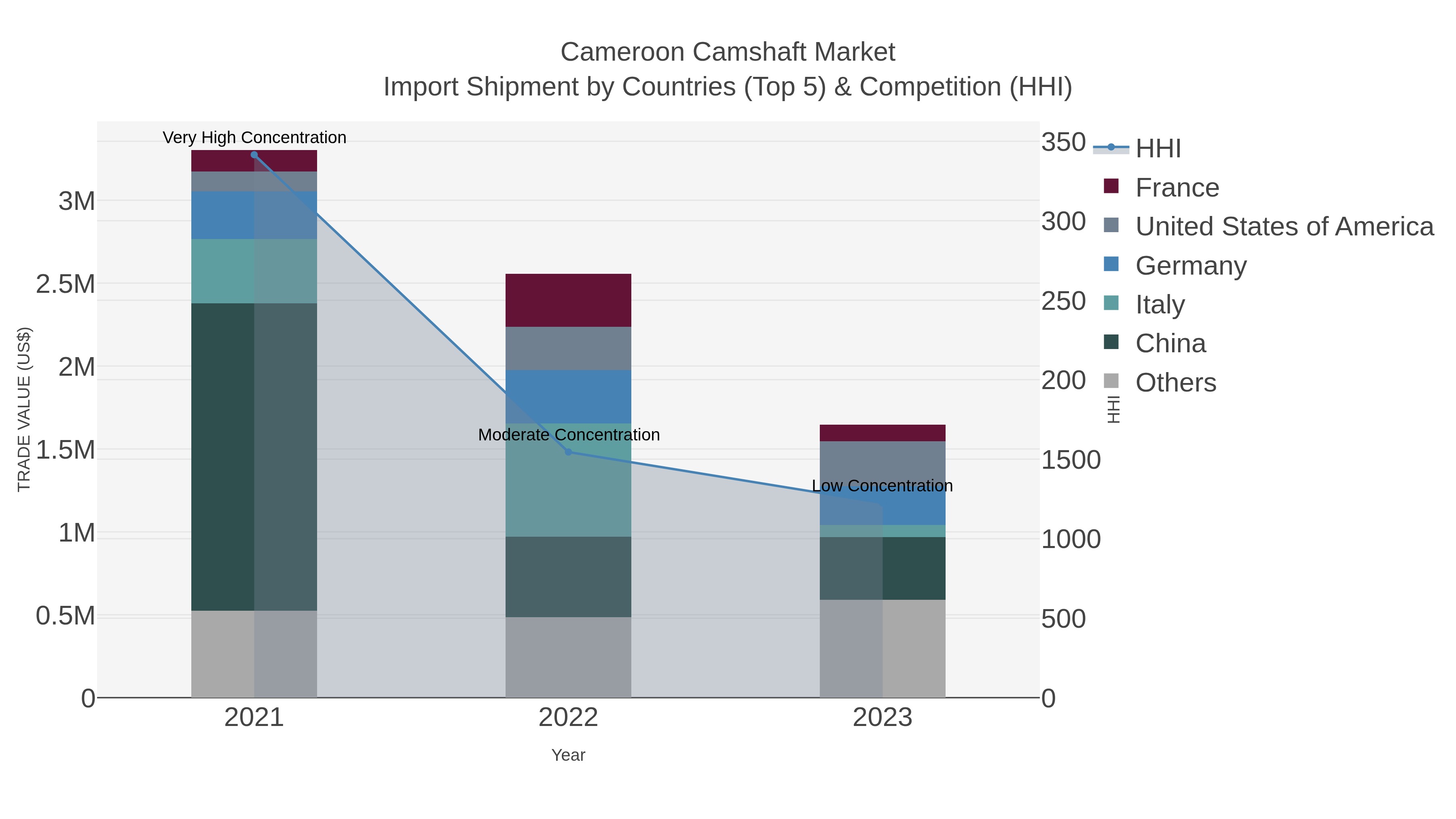 Cameroon Camshaft Market Import Shipment by Countries (Top 5) & Competition (HHI)