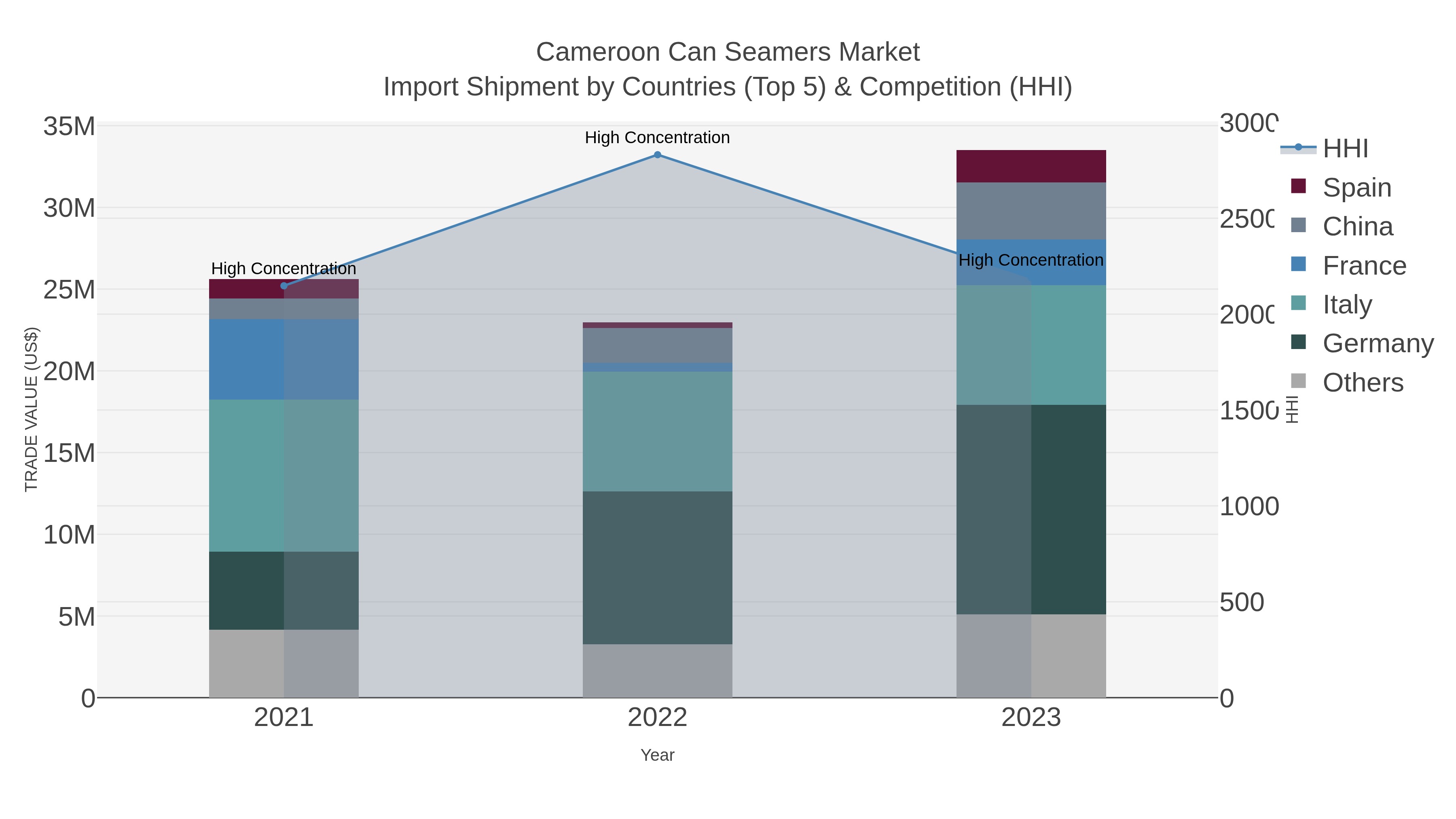 Cameroon Can Seamers Market Import Shipment by Countries (Top 5) & Competition (HHI)