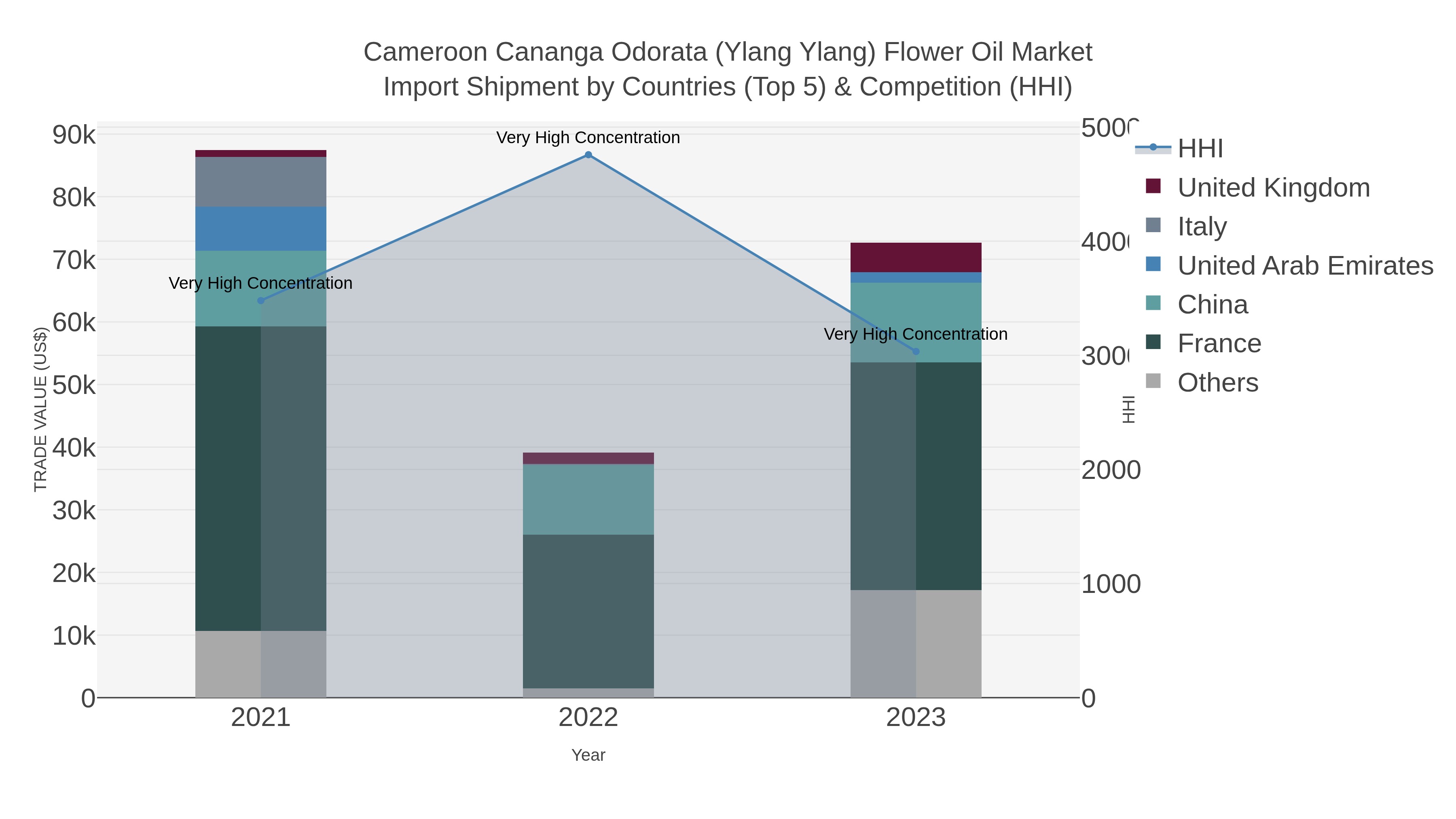 Cameroon Cananga Odorata (ylang Ylang) Flower Oil Market Import Shipment by Countries (Top 5) & Competition (HHI)