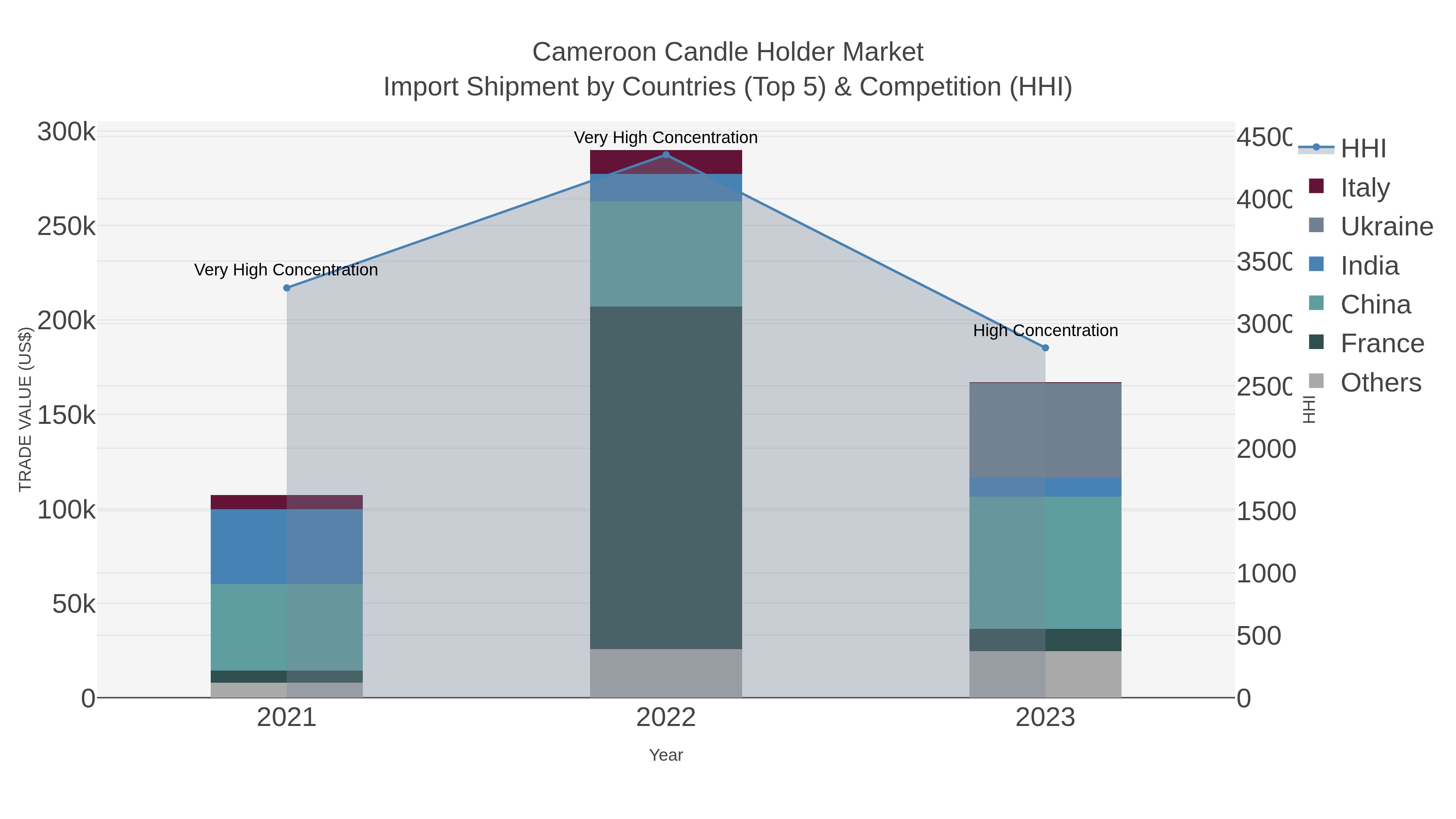 Cameroon Candle Holder Market Import Shipment by Countries (Top 5) & Competition (HHI)