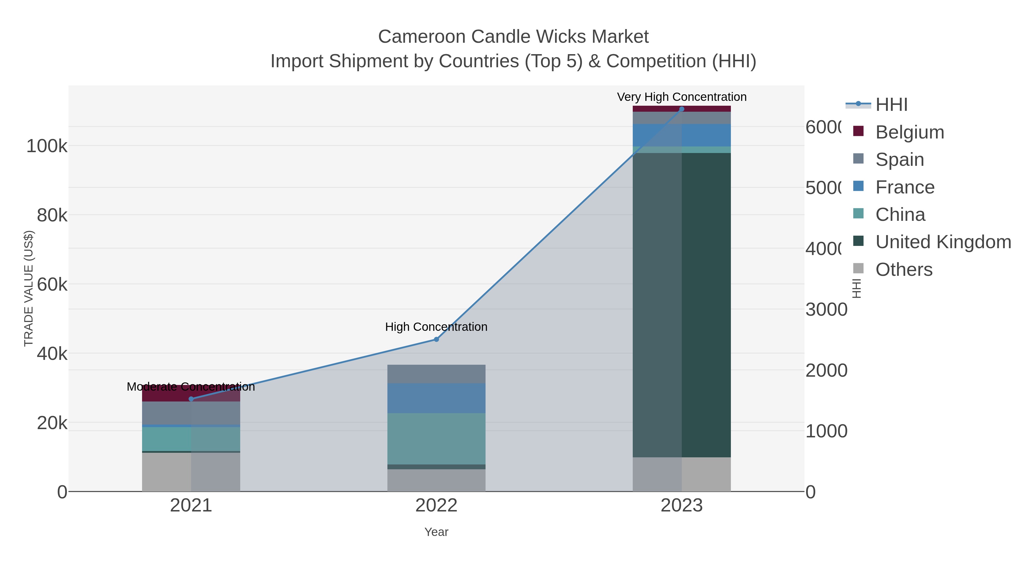 Cameroon Candle Wicks Market Import Shipment by Countries (Top 5) & Competition (HHI)