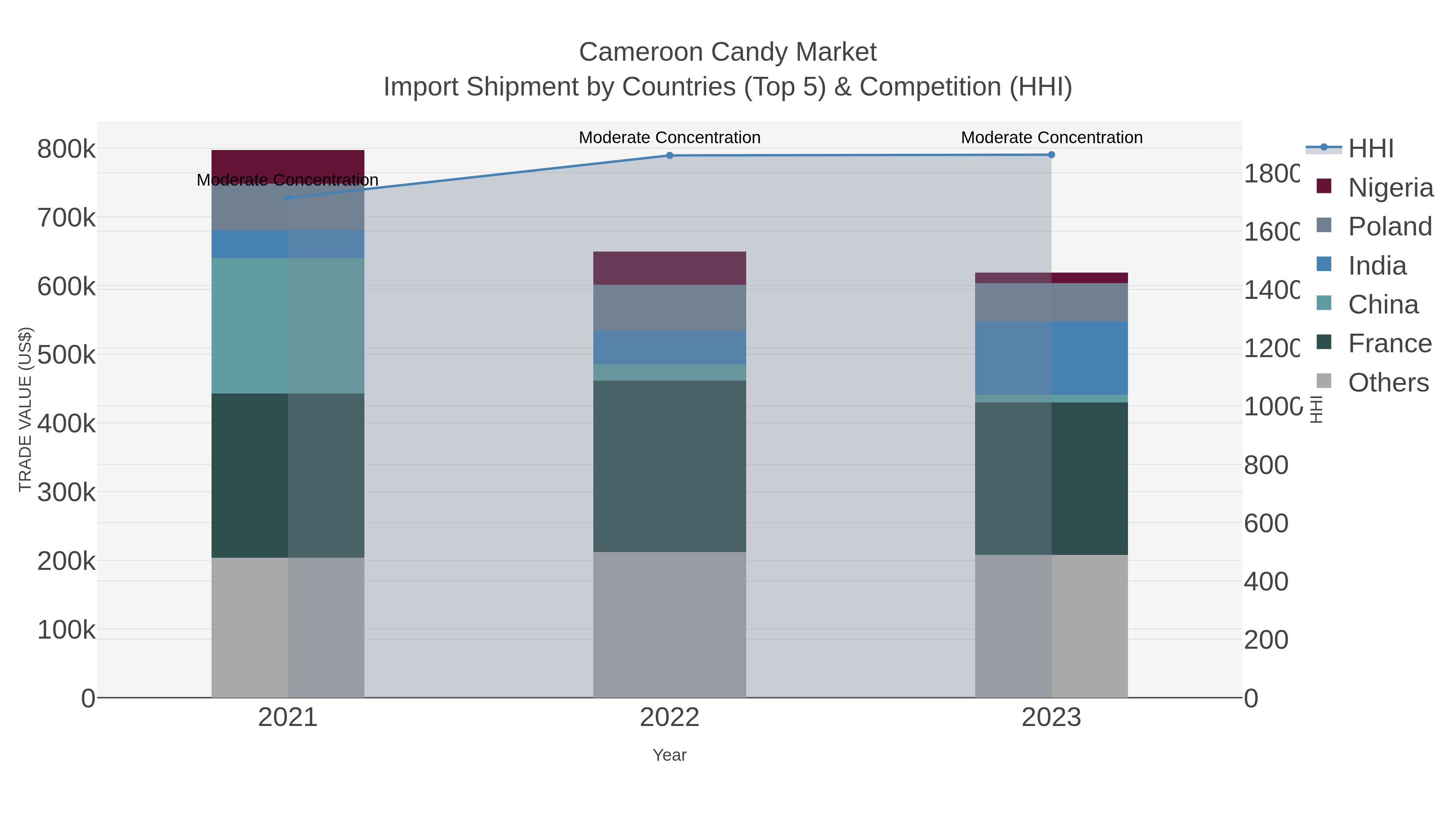 Cameroon Candy Market Import Shipment by Countries (Top 5) & Competition (HHI)