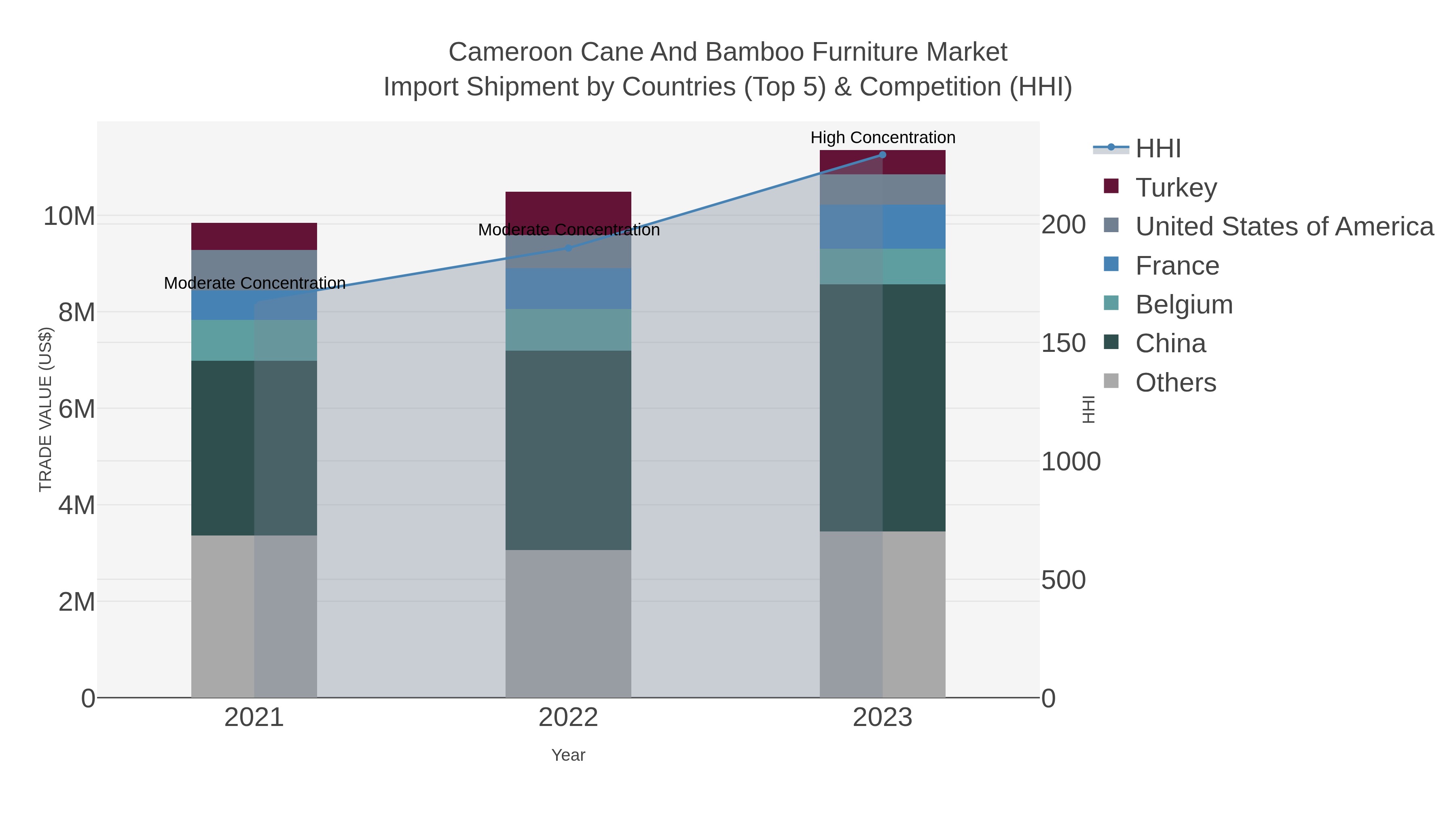 Cameroon Cane And Bamboo Furniture Market Import Shipment by Countries (Top 5) & Competition (HHI)