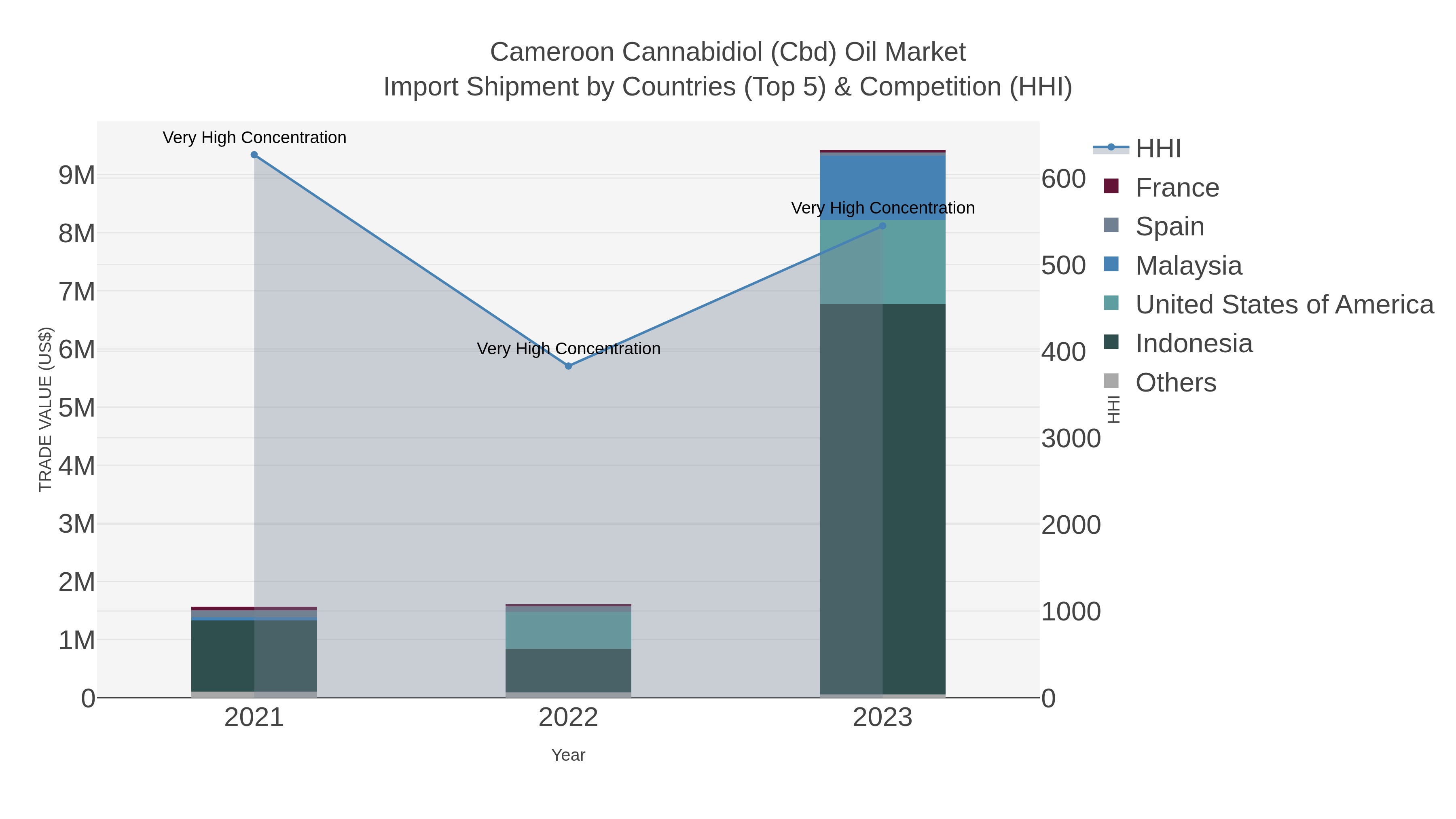 Cameroon Cannabidiol (cbd) Oil Market Import Shipment by Countries (Top 5) & Competition (HHI)