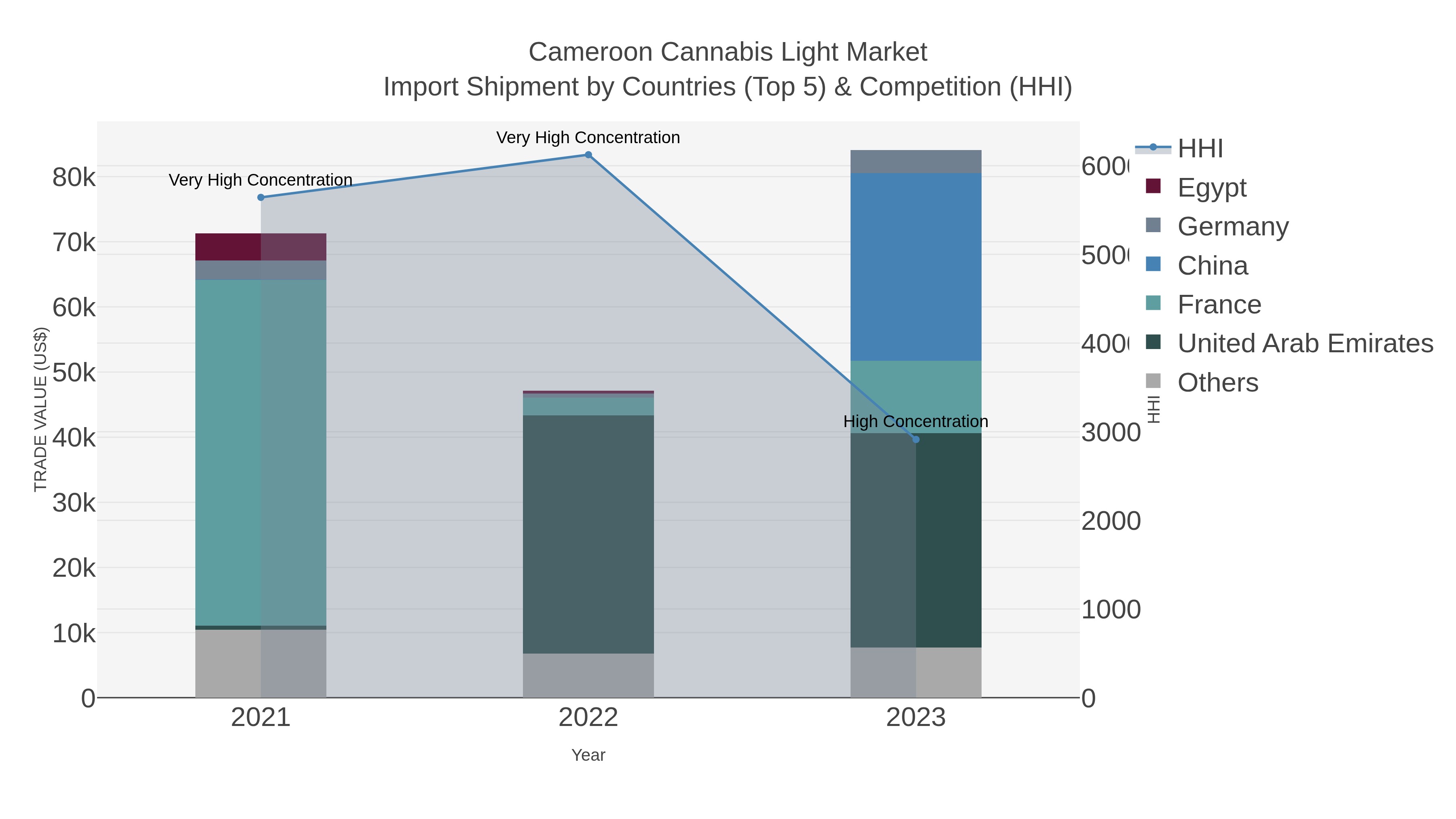 Cameroon Cannabis Light Market Import Shipment by Countries (Top 5) & Competition (HHI)