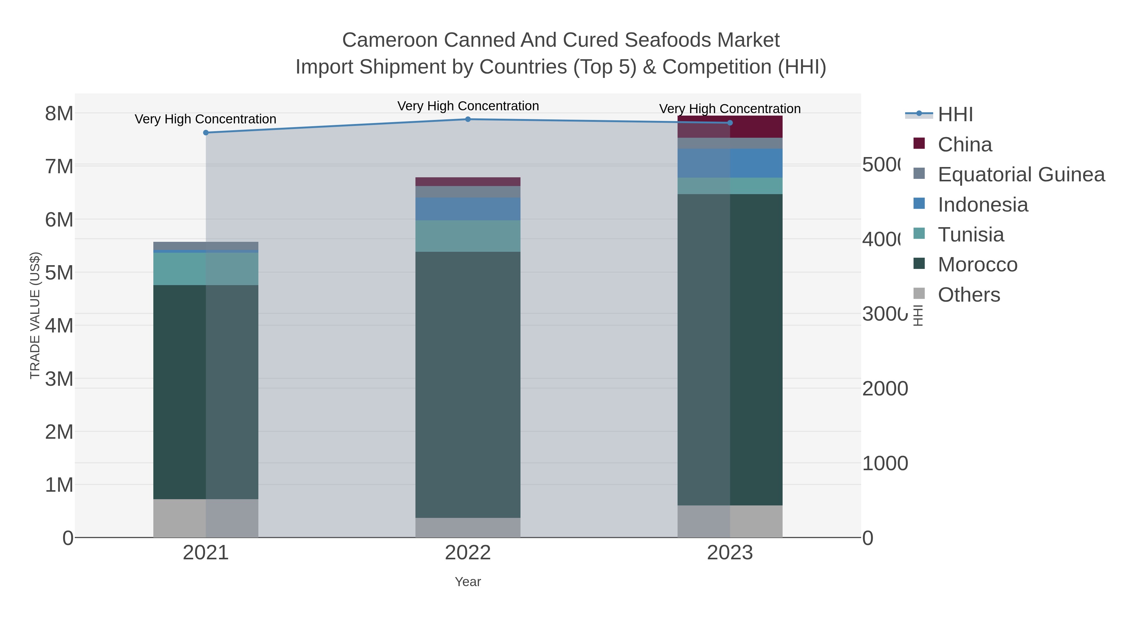 Cameroon Canned And Cured Seafoods Market Import Shipment by Countries (Top 5) & Competition (HHI)
