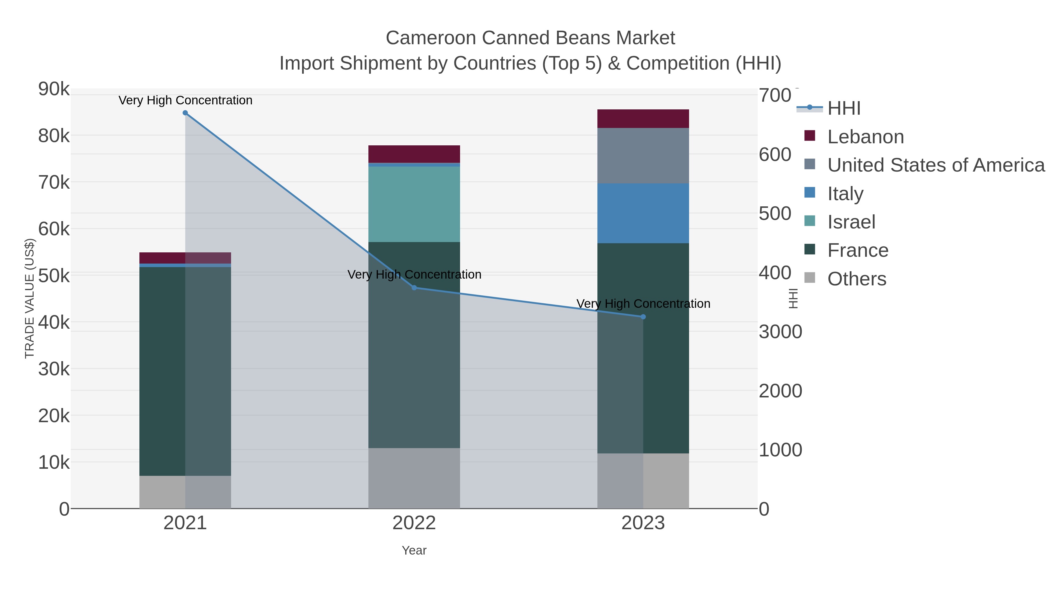 Cameroon Canned Beans Market Import Shipment by Countries (Top 5) & Competition (HHI)