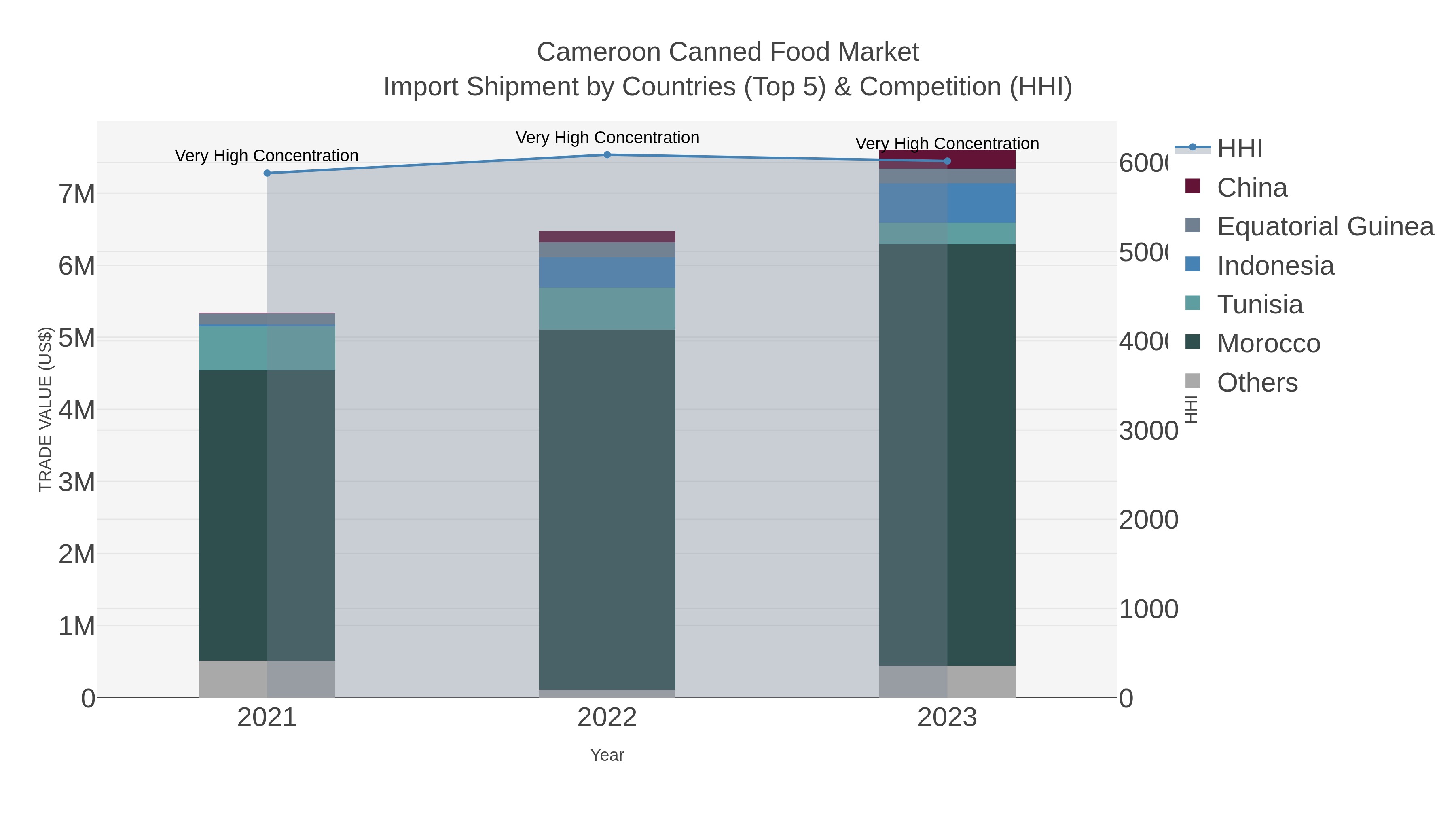 Cameroon Canned Food Market Import Shipment by Countries (Top 5) & Competition (HHI)