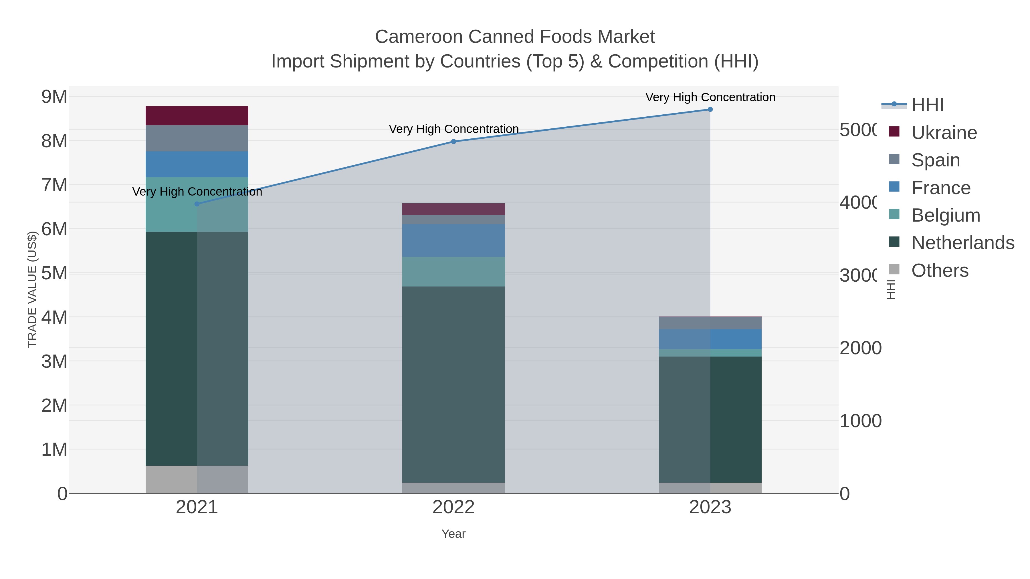 Cameroon Canned Foods Market Import Shipment by Countries (Top 5) & Competition (HHI)