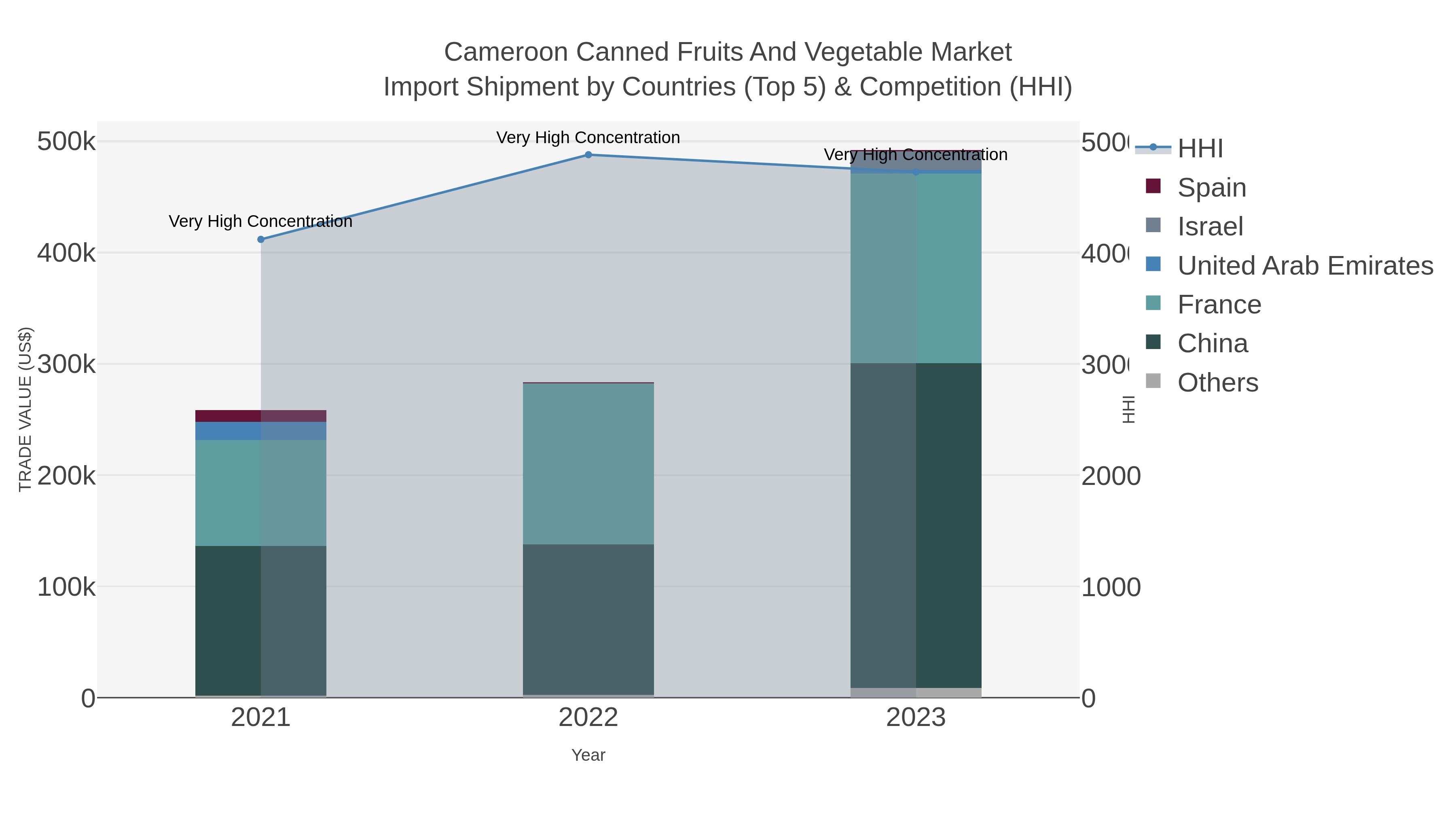 Cameroon Canned Fruits And Vegetable Market Import Shipment by Countries (Top 5) & Competition (HHI)