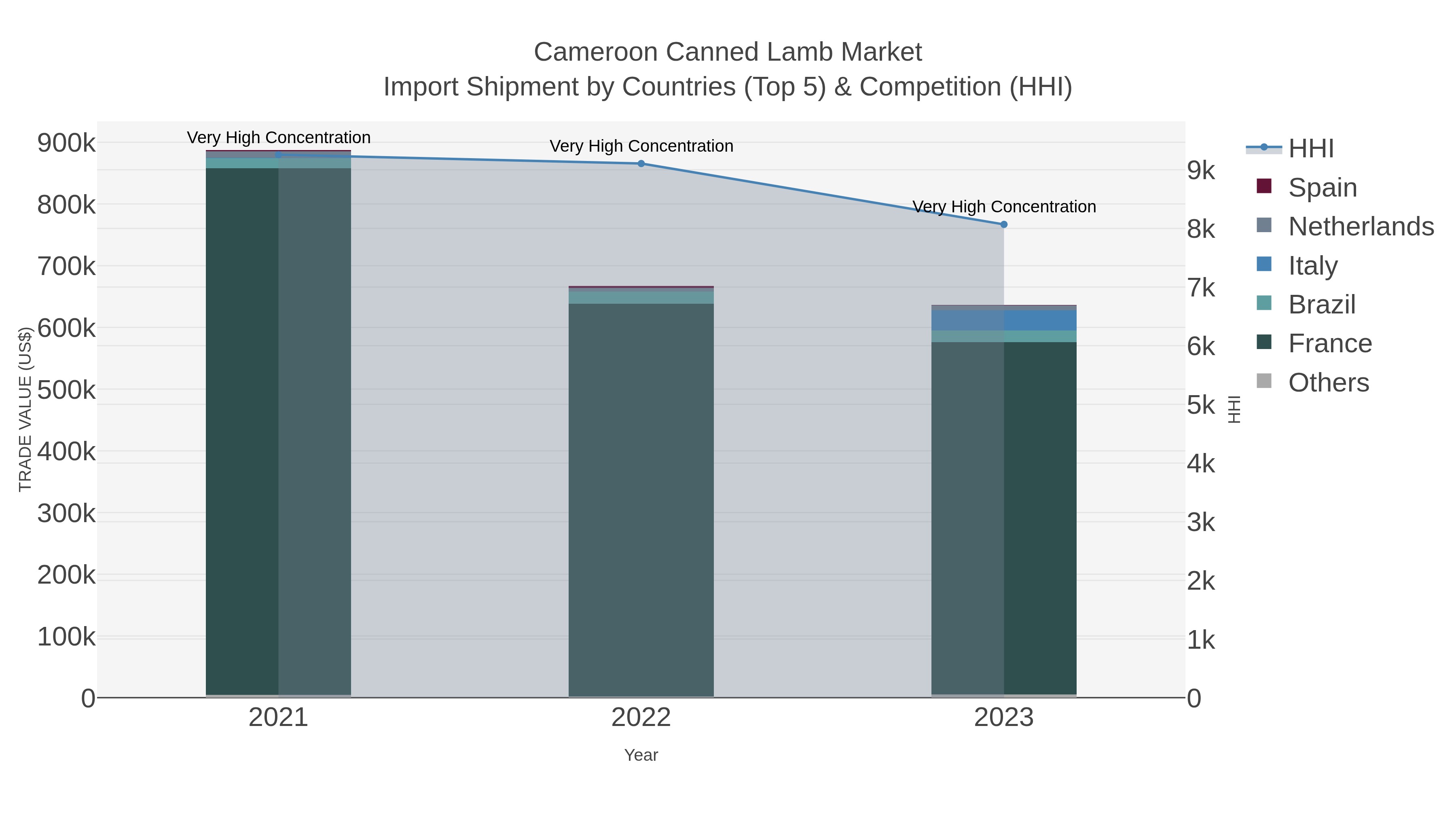 Cameroon Canned Lamb Market Import Shipment by Countries (Top 5) & Competition (HHI)