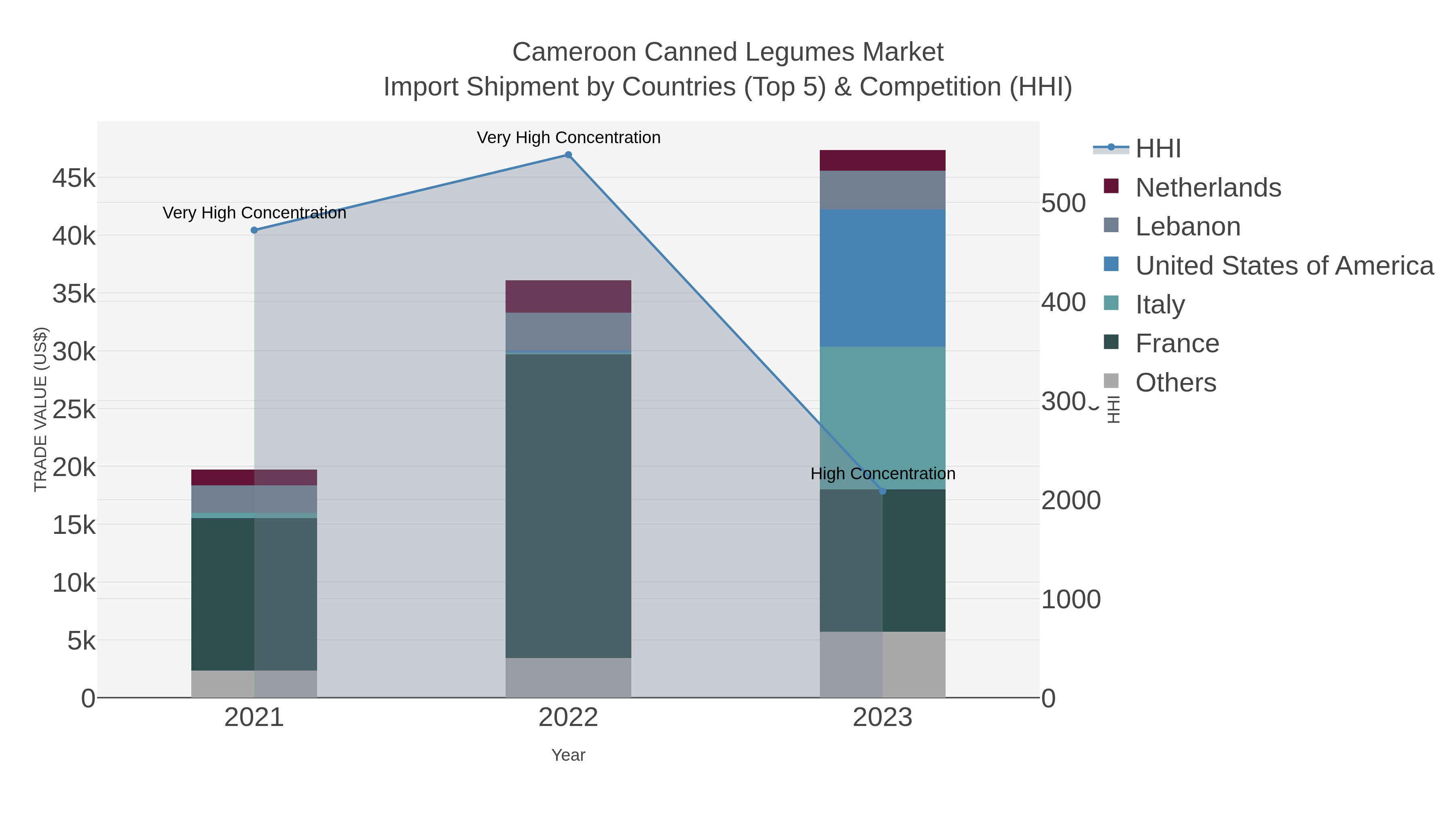 Cameroon Canned Legumes Market Import Shipment by Countries (Top 5) & Competition (HHI)