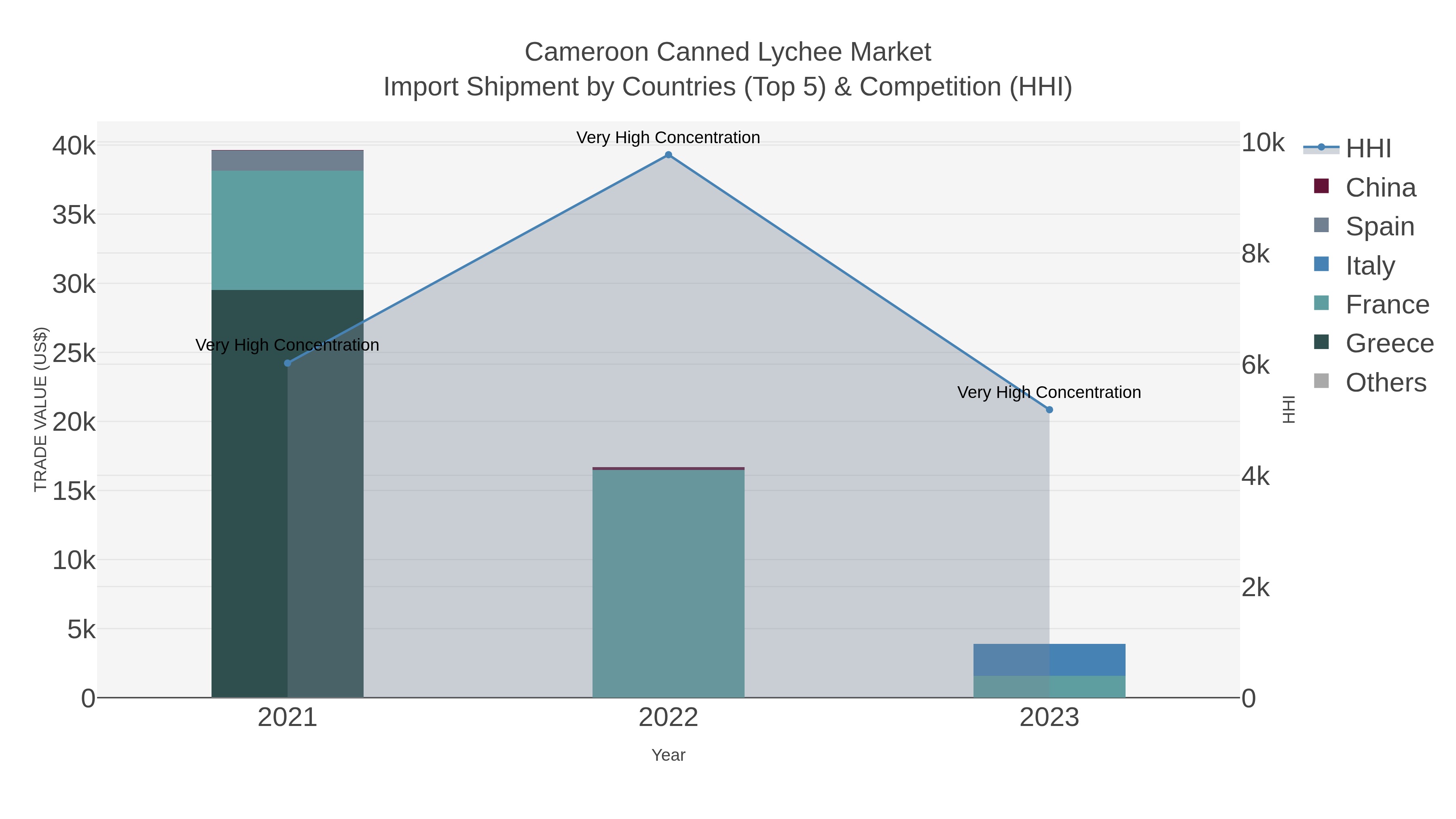 Cameroon Canned Lychee Market Import Shipment by Countries (Top 5) & Competition (HHI)